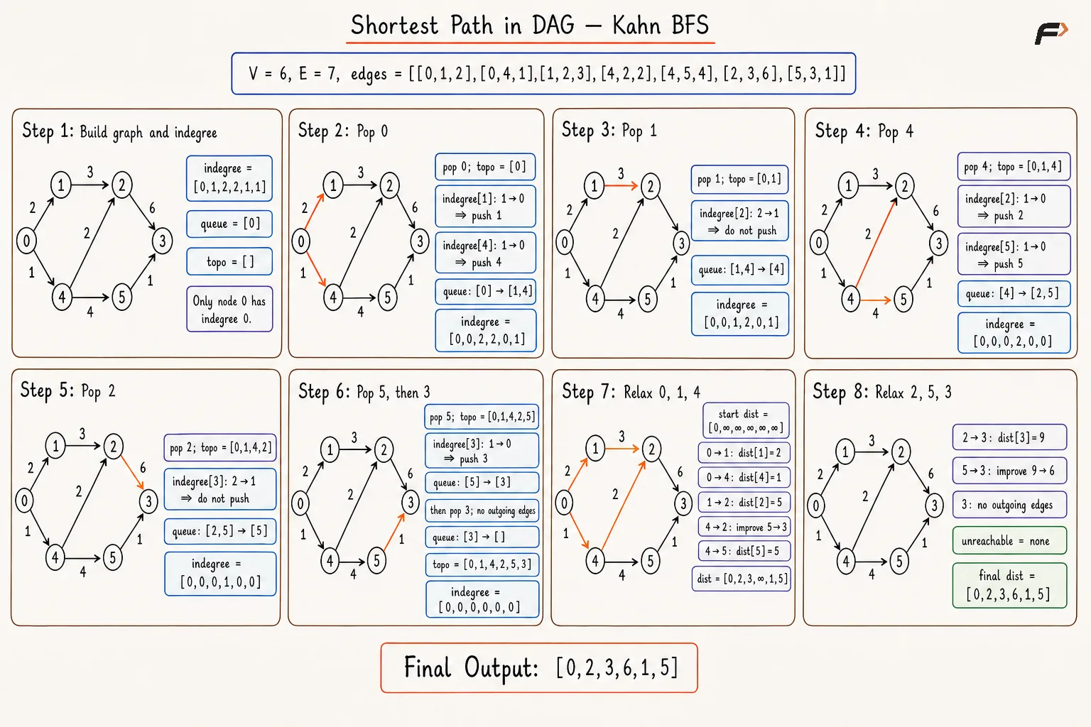 shortest-path-dag-kahn-bfs-verified