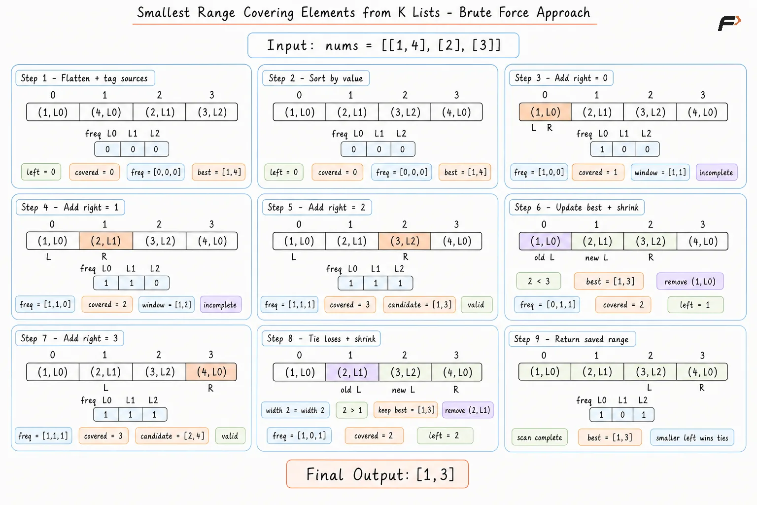 smallest-range-covering-elements-from-k-lists-brute-force