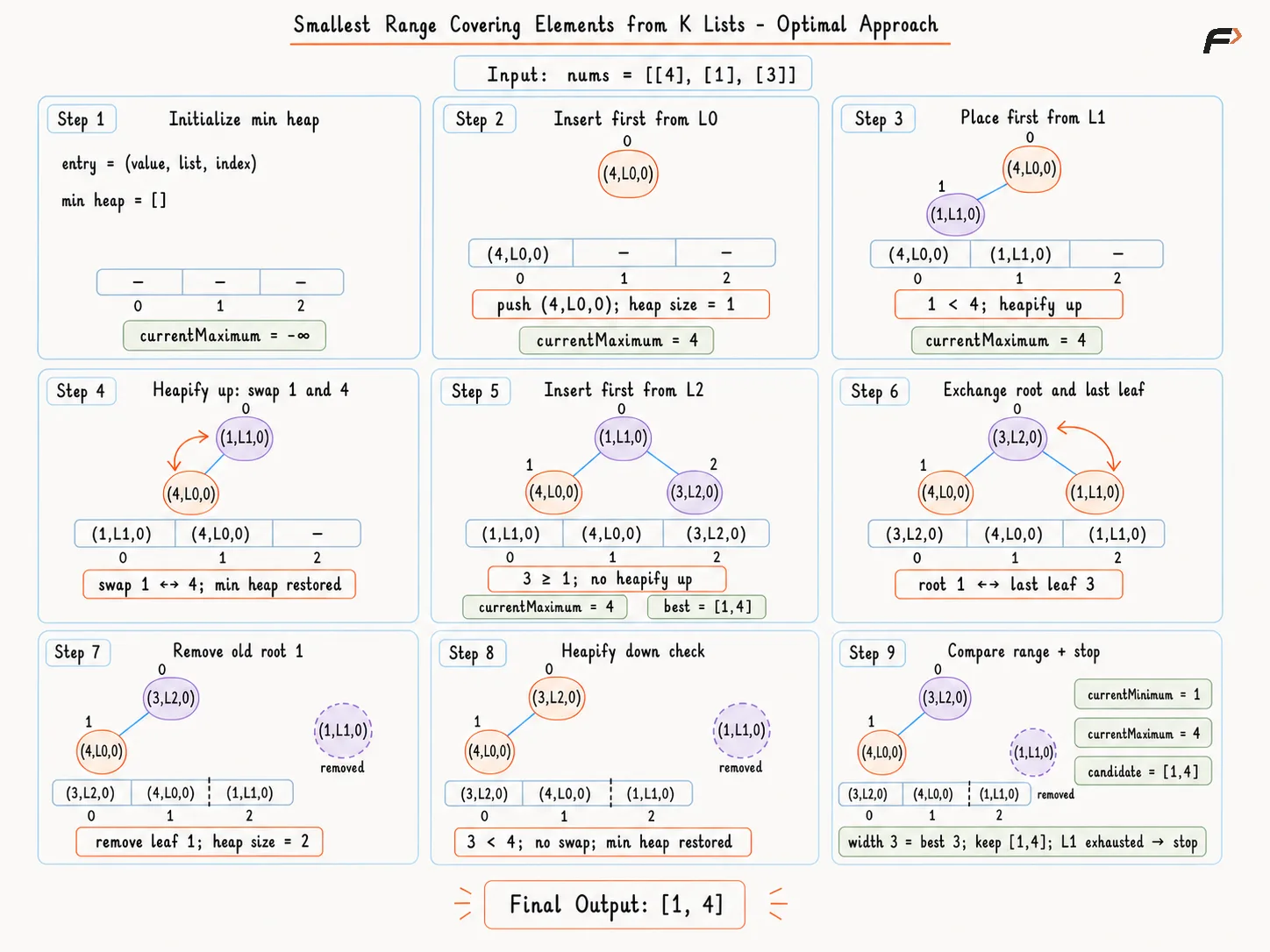 smallest-range-covering-elements-from-k-lists-optimal-approach-v3