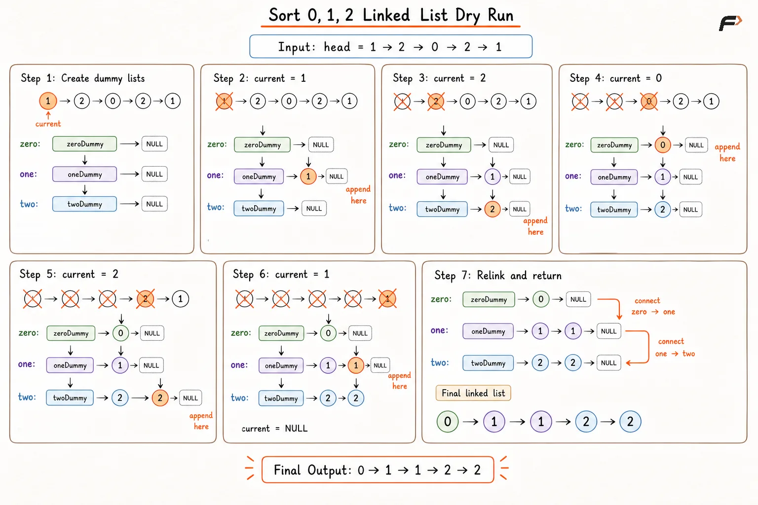 Sort 0s, 1s and 2s using dummy nodes