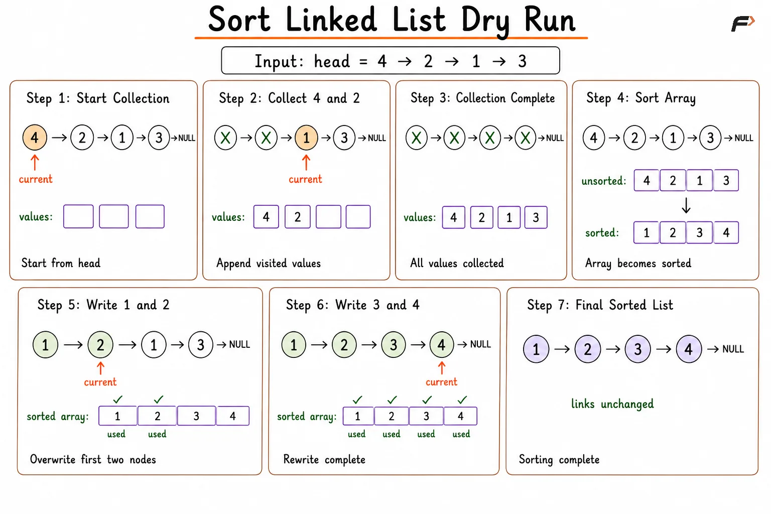 sort ll