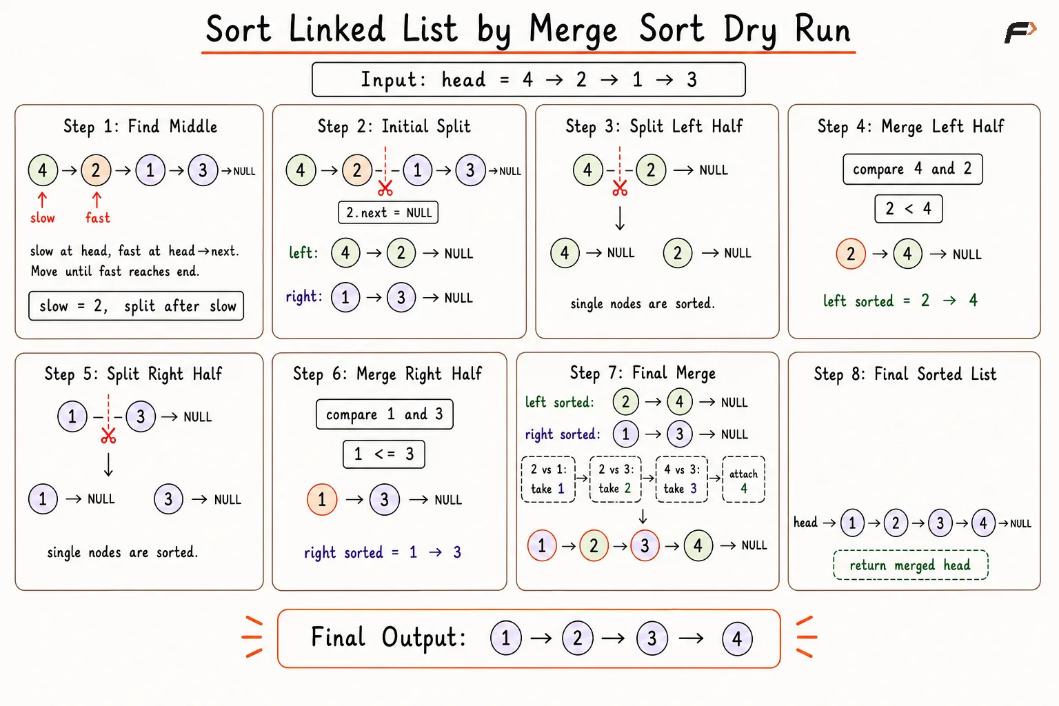 sort ll via merge sort
