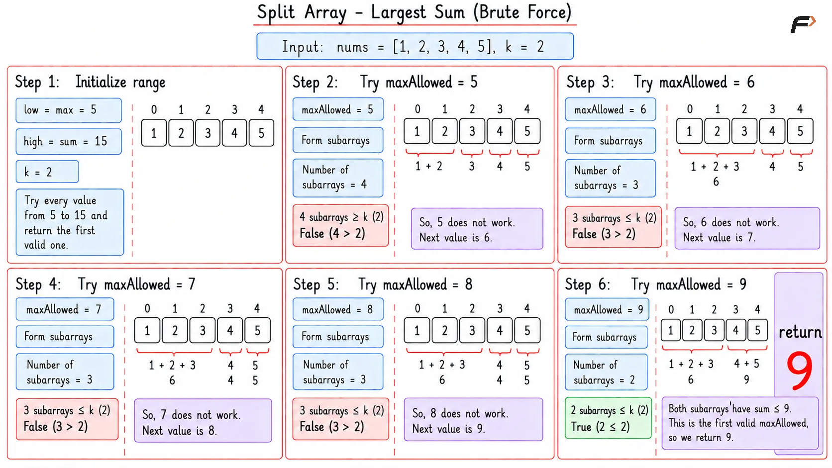 Split Array Largest Sum Brute Dry Run