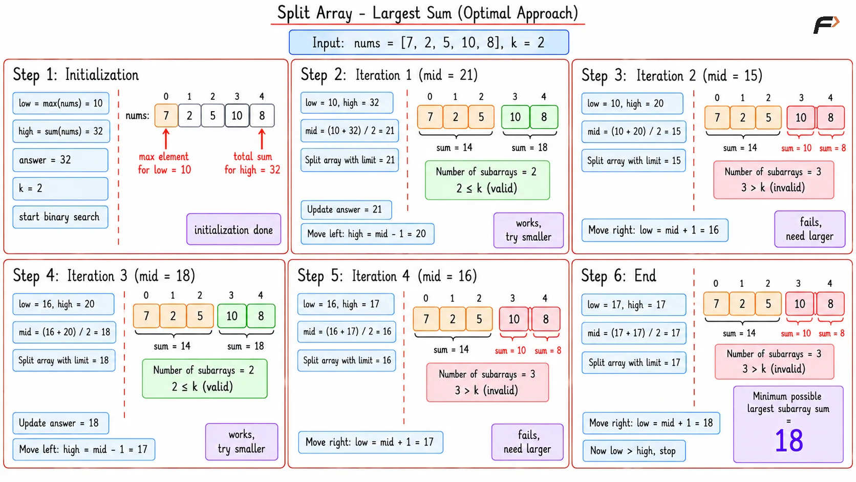 Split array Largest Sum Optimal Dry Run