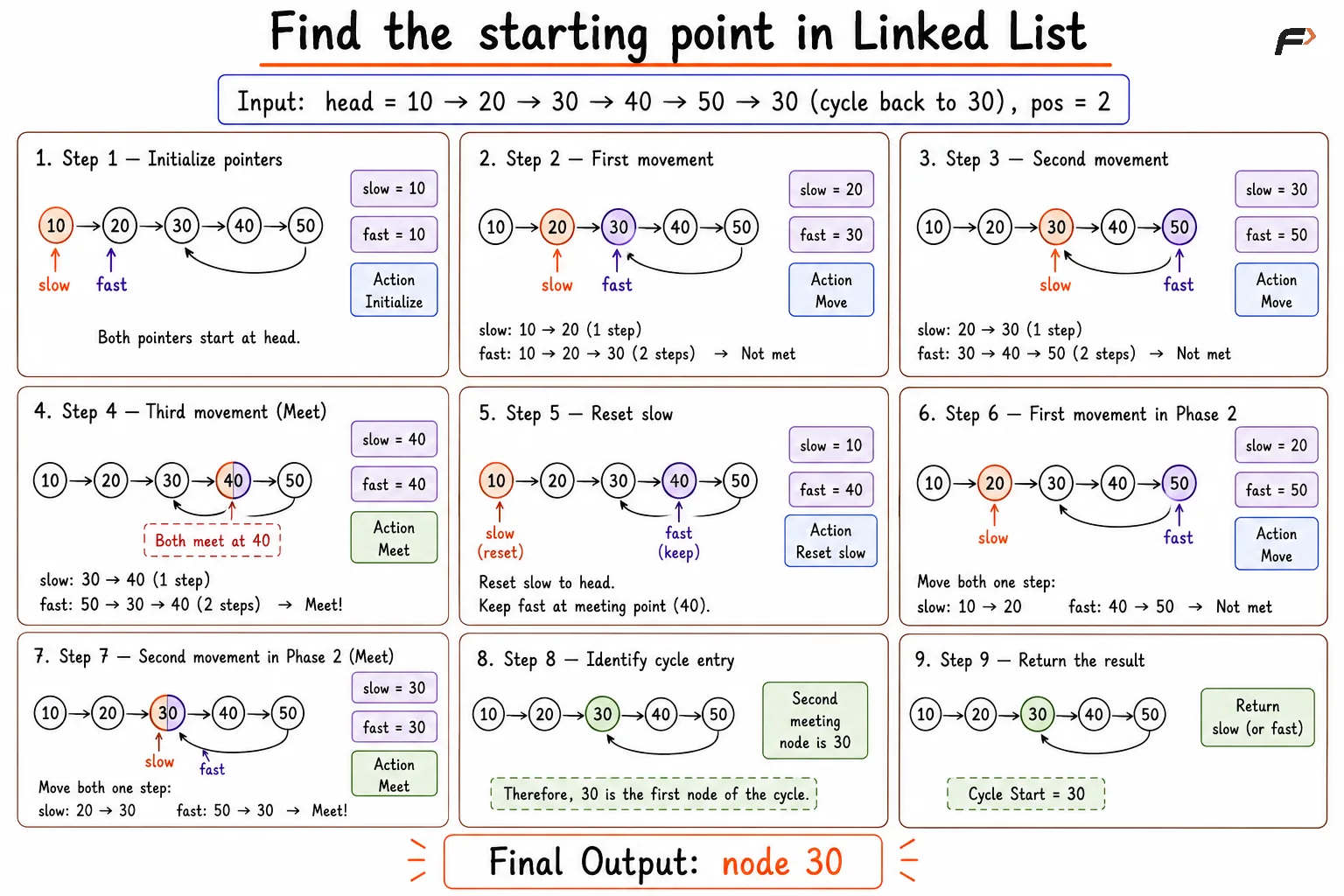 starting point