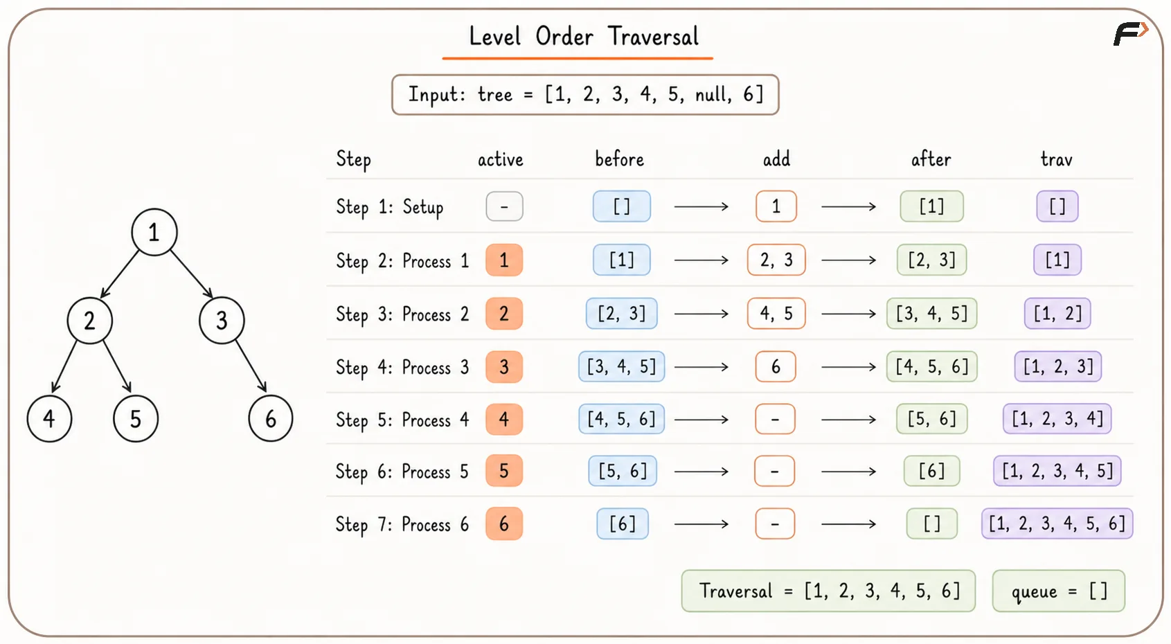 Stepwise Level Order Traversal.png