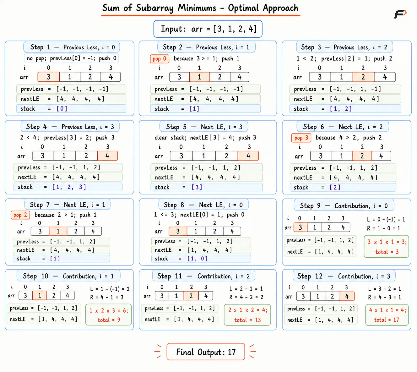 Subarray Min Optimal