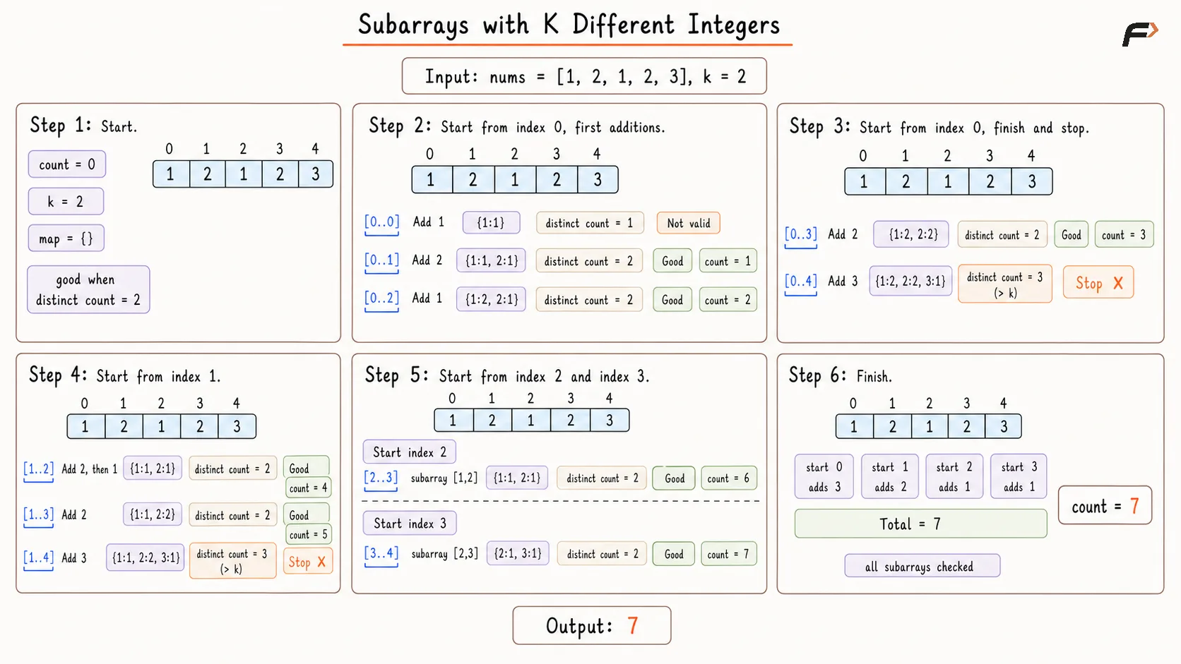 Subarrays with K Different Integers Better Approach Dry Run.png