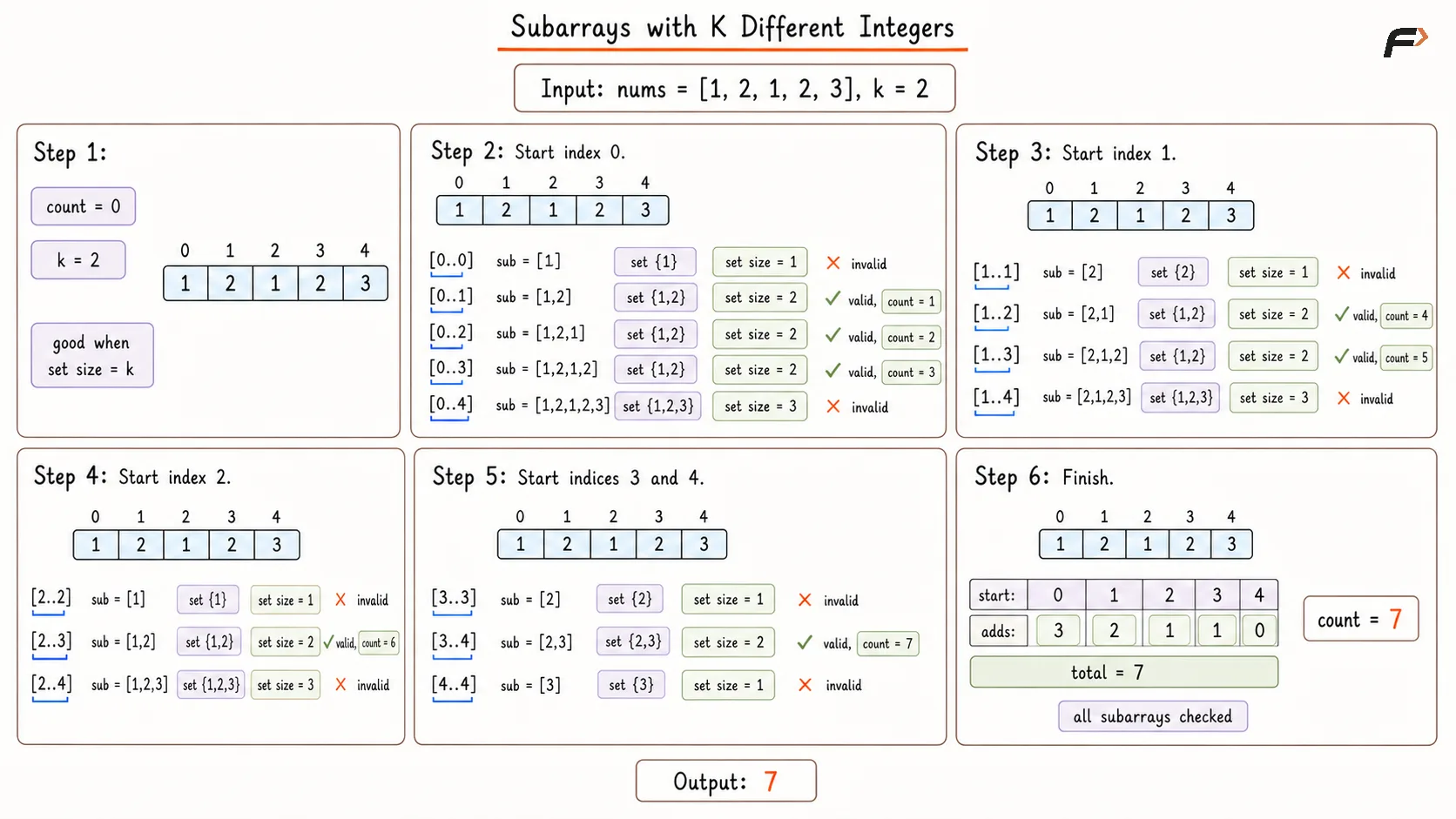 Subarrays with K Different Integers Brute Force Dry Run .png