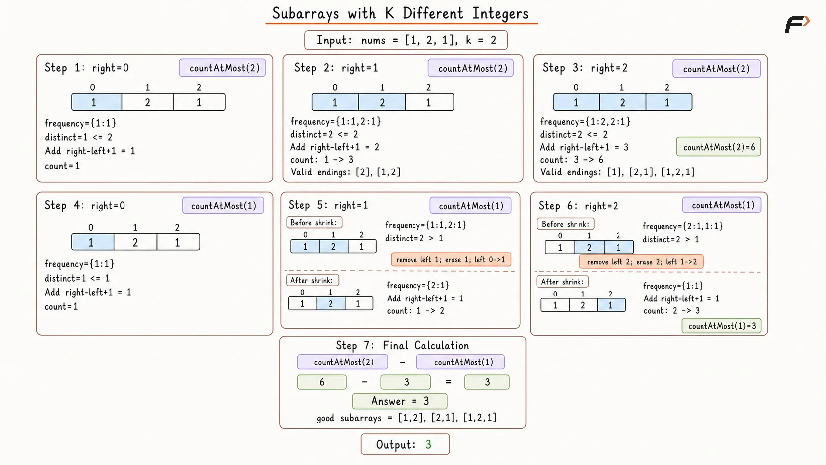 Subarrays with K Different Integers Optimal Appraoch Dry Run.png