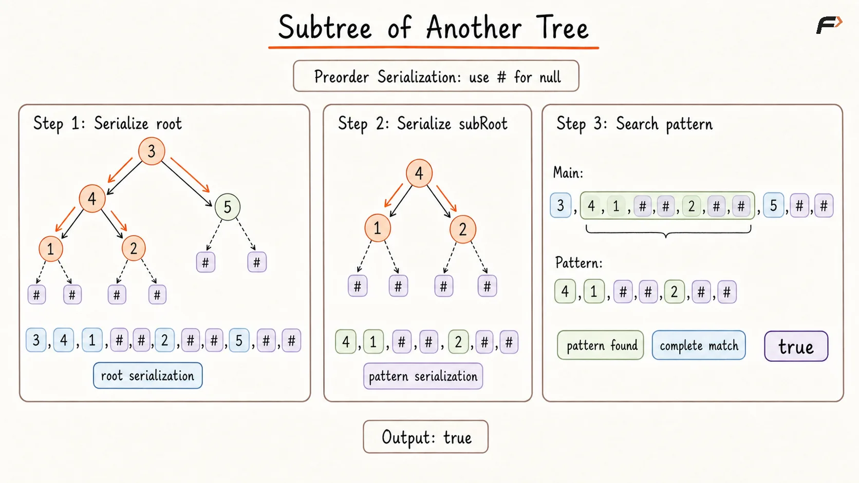 Subtree of Another Tree Better Appraoch Dry Run.png