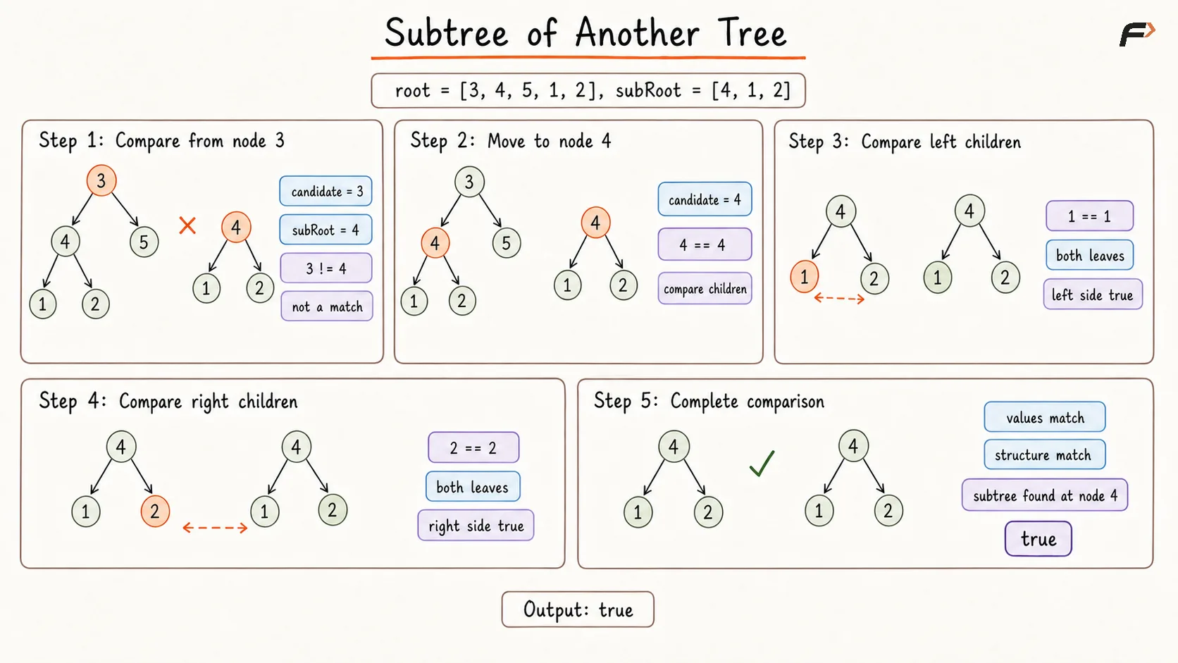 Subtree of Another Tree Brute Force Appraoch Dry Run.png