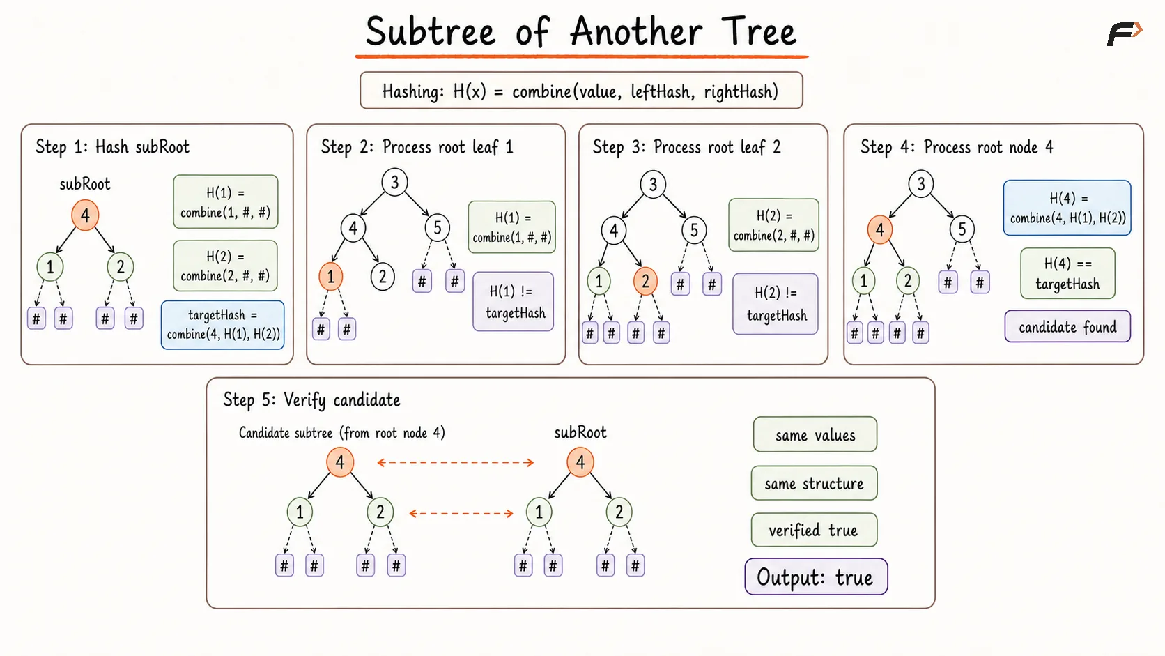 Subtree of Another Tree Optimal Appraoch Dry Run.png