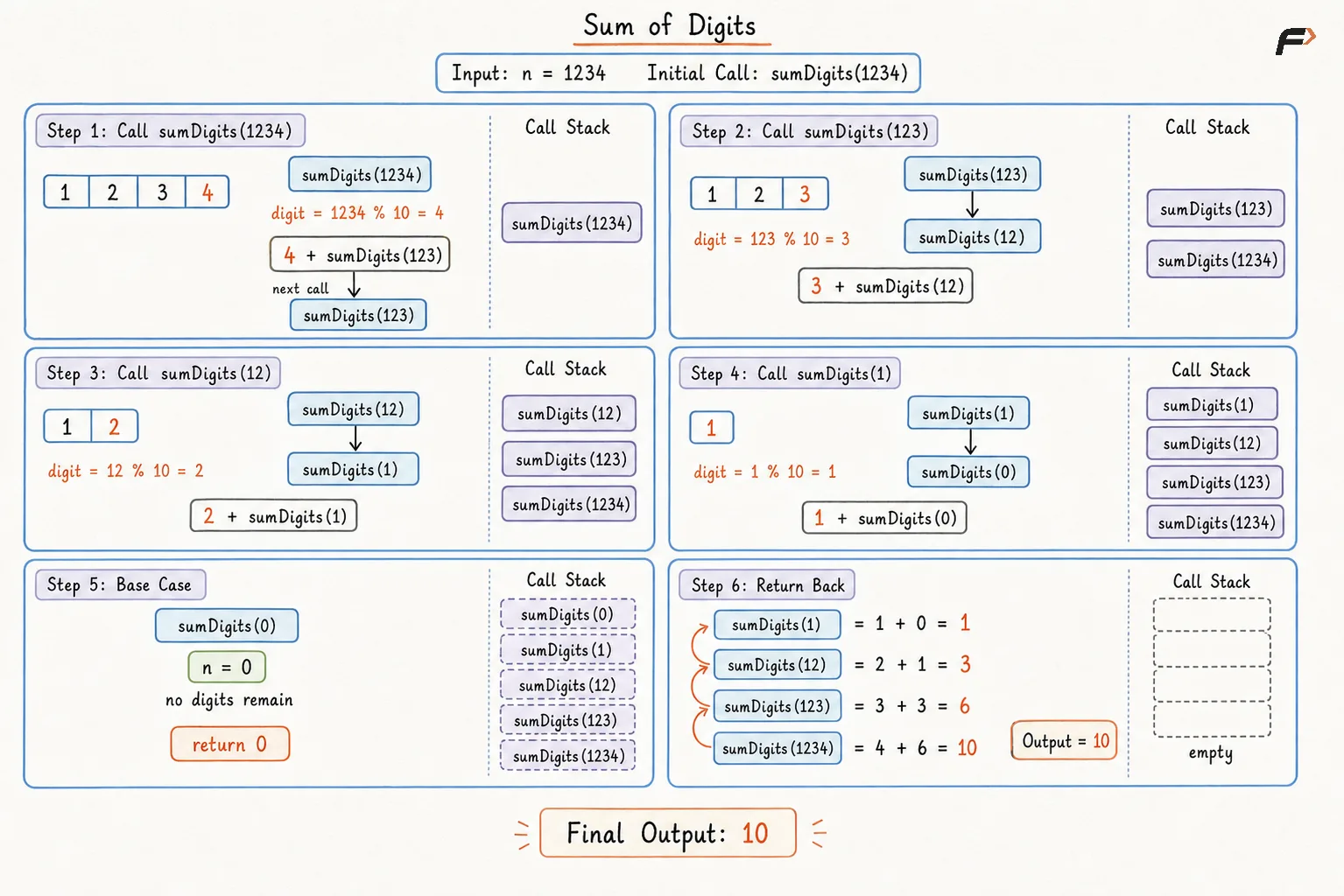 Sum of Digits Appraoch 1 Dry Run .png