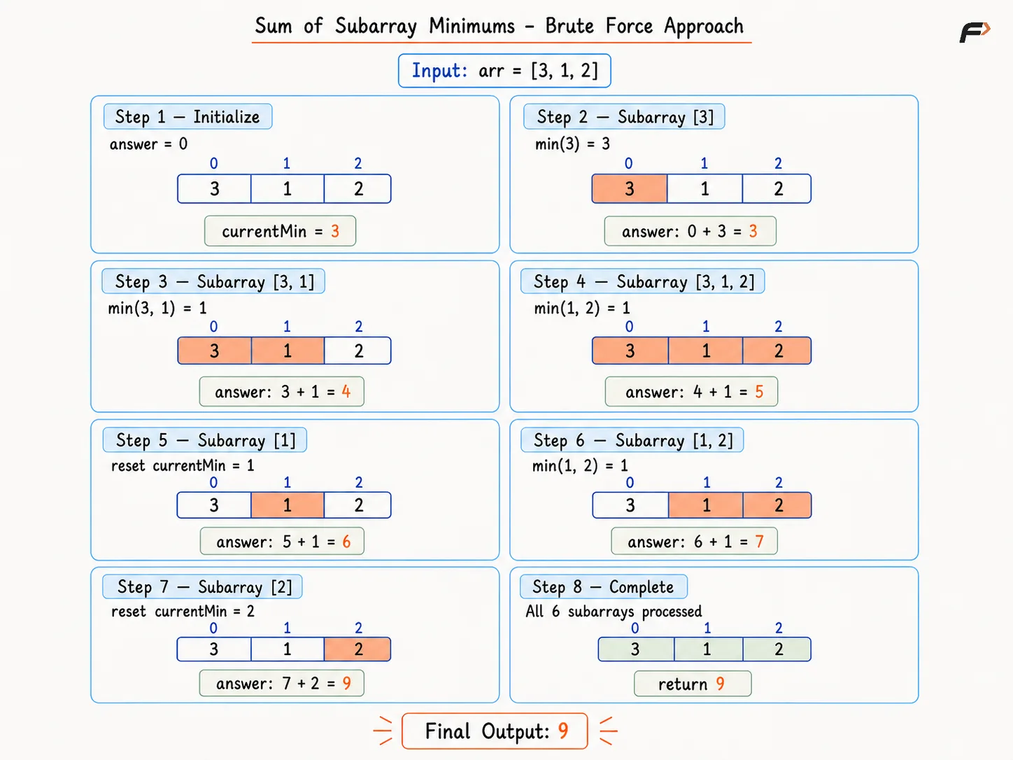 sum-of-subarray-minimums-brute-force