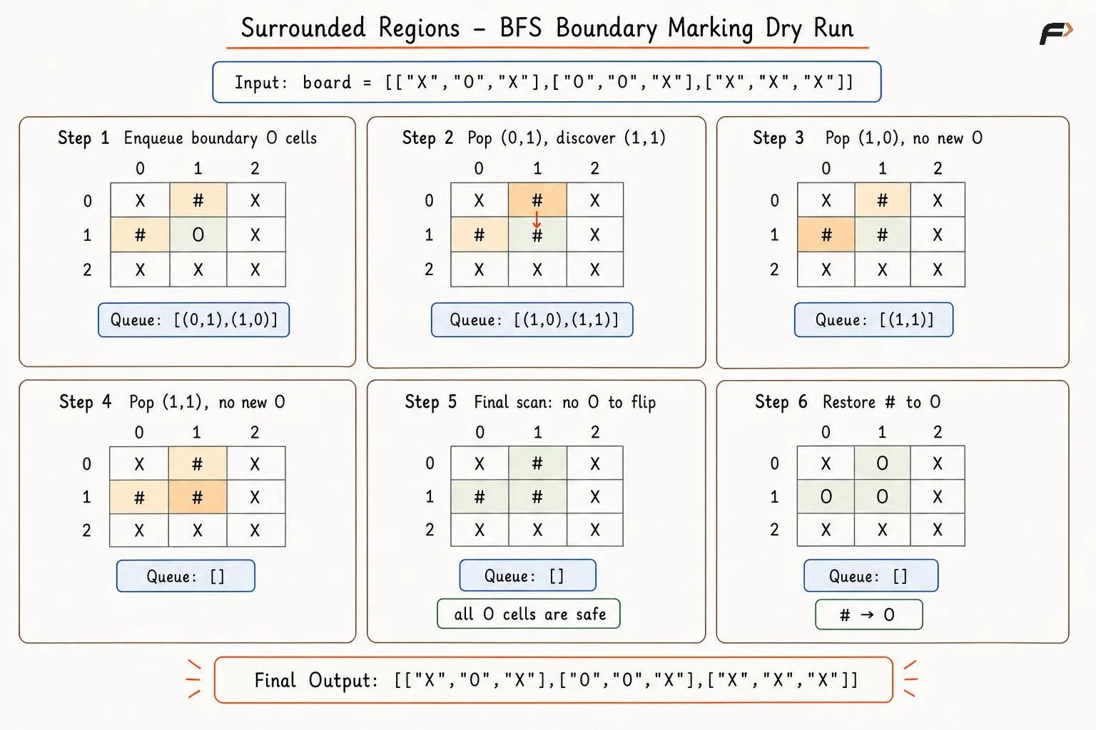 surrounded-regions-bfs-reference-style-corrected
