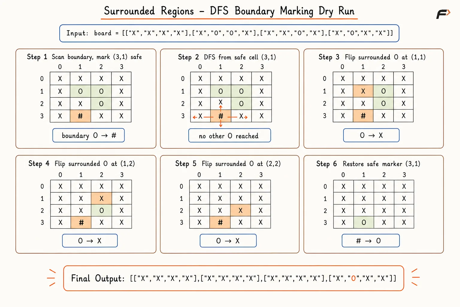 surrounded-regions-dfs-reference-style