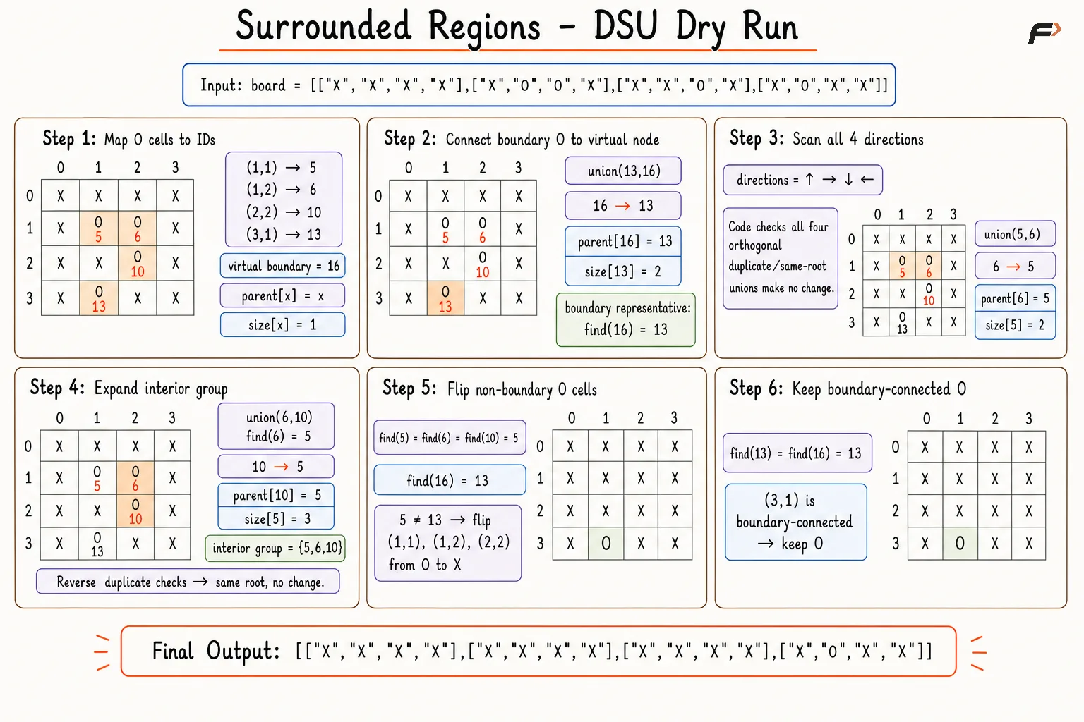 surrounded-regions-dsu-code-faithful-corrected
