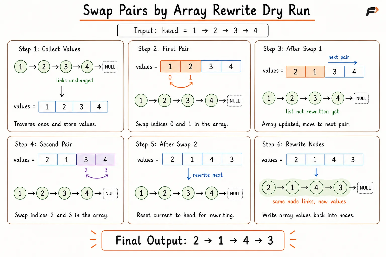swap  nodes array rewrite