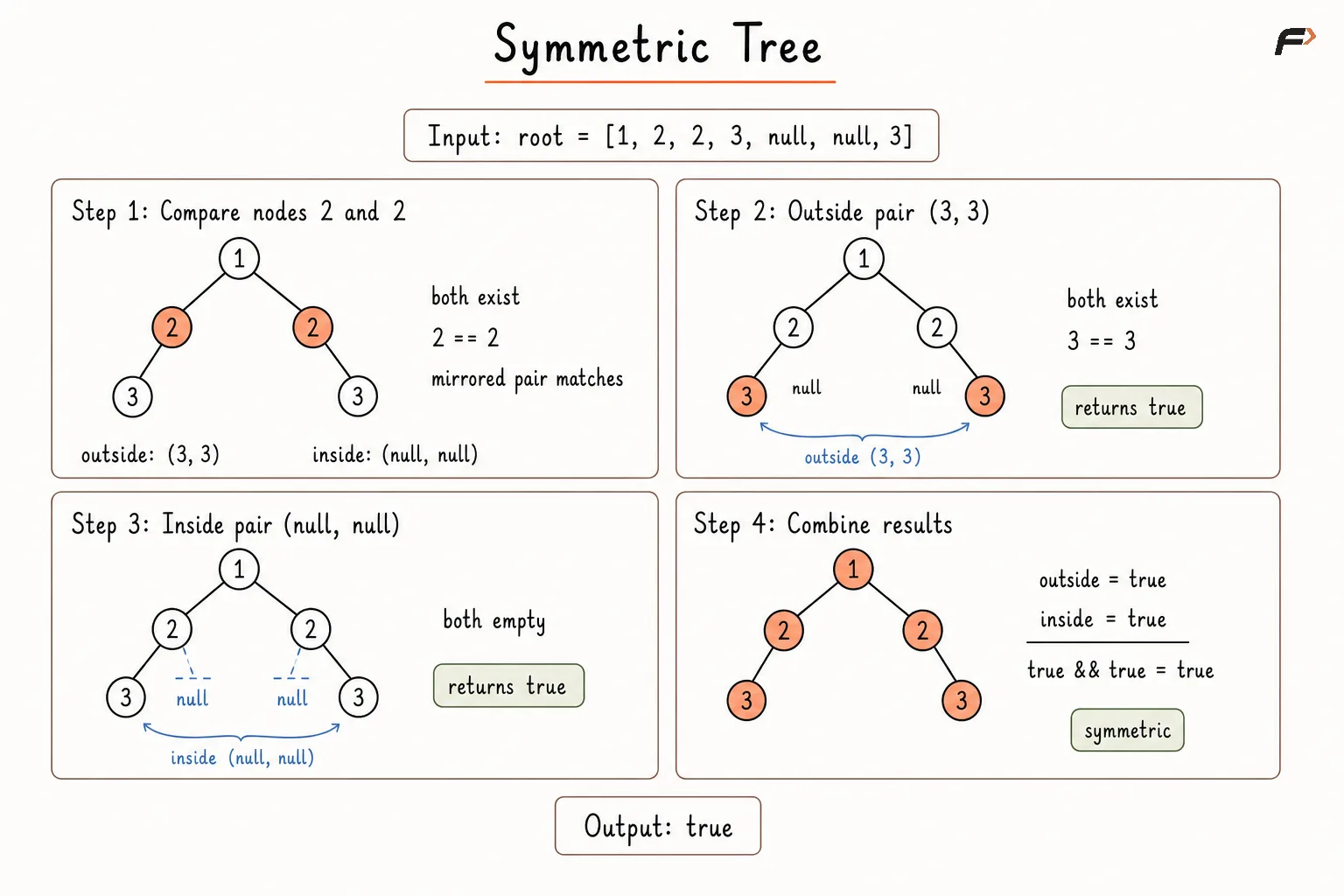 Symmetric Tree Approach 1 Dry Run.png