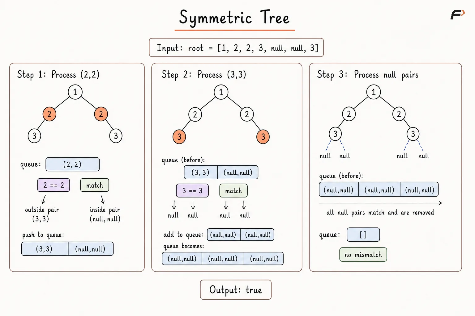 Symmetric Tree Approach 2 Dry Run.png