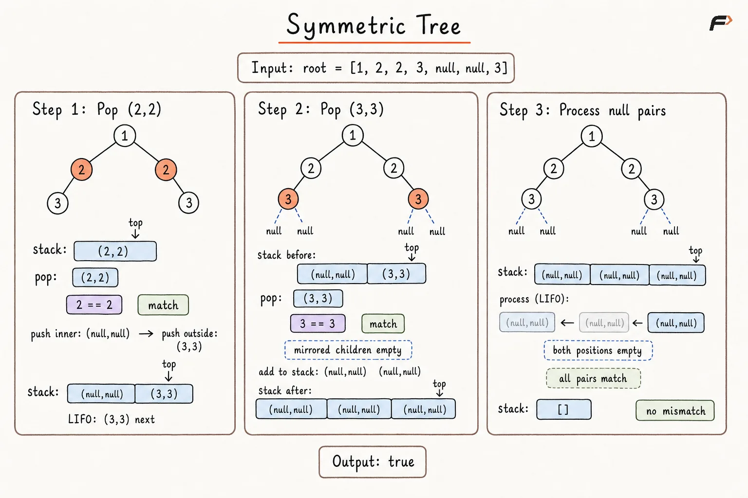 Symmetric Tree Approach 3 Dry Run.png