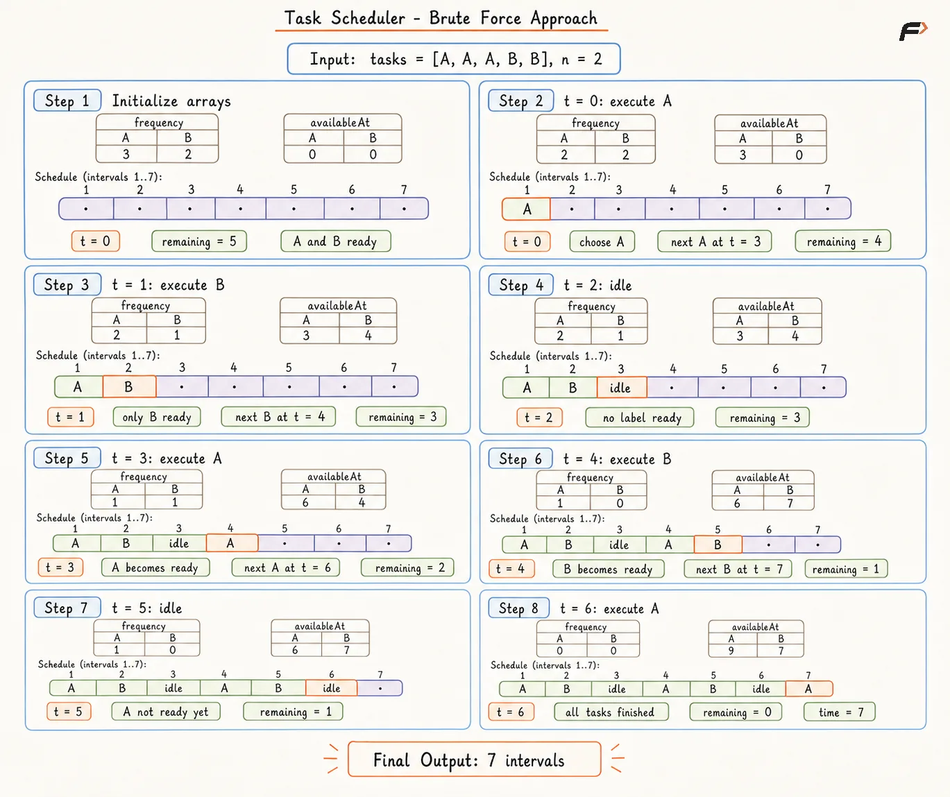 Task Scheduler - Brute Force Approach