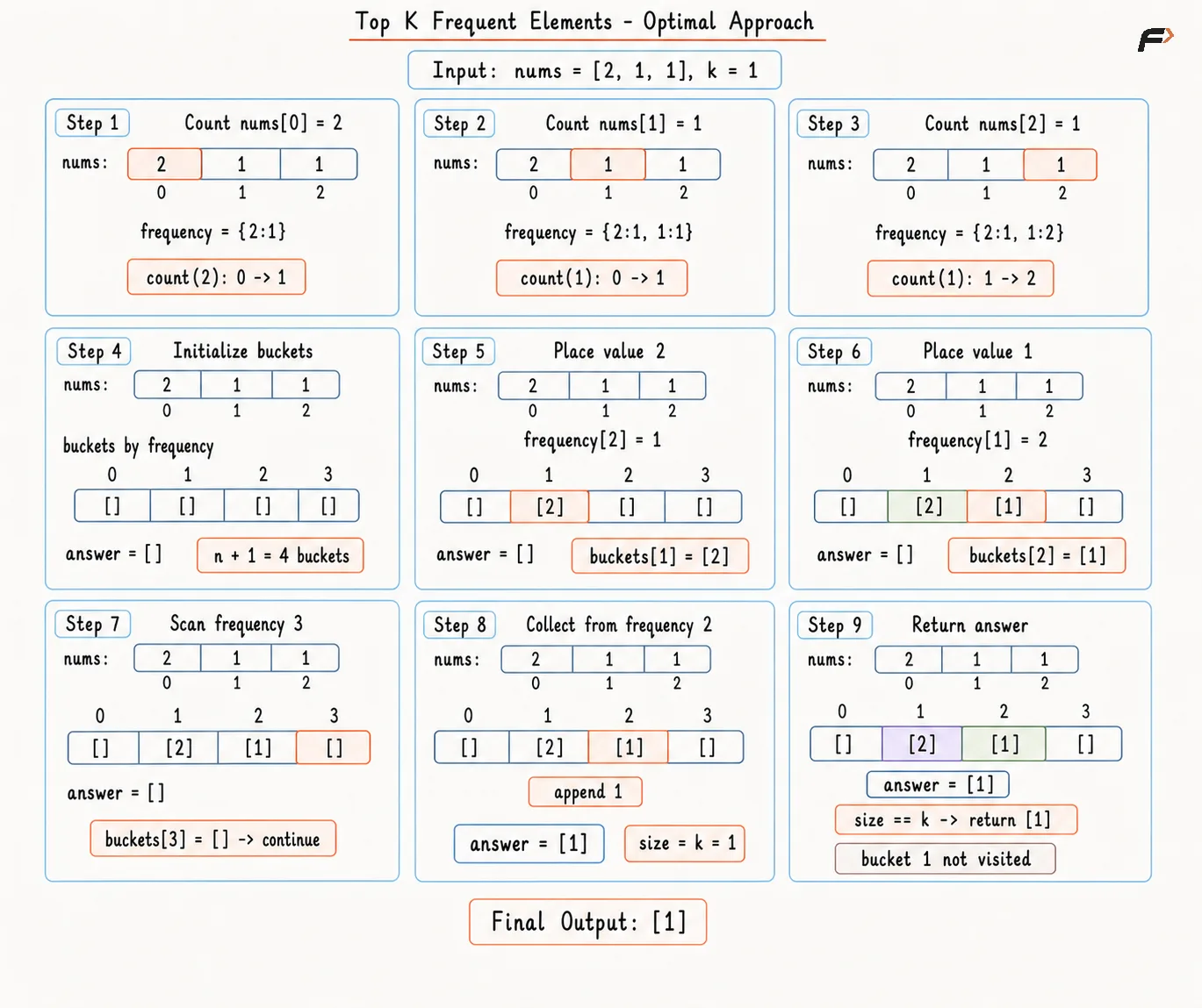 Top-k frequent optimal