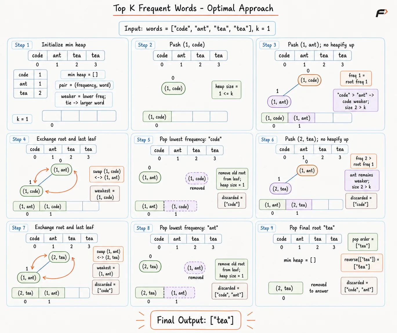 Top K frequent Words Optimal