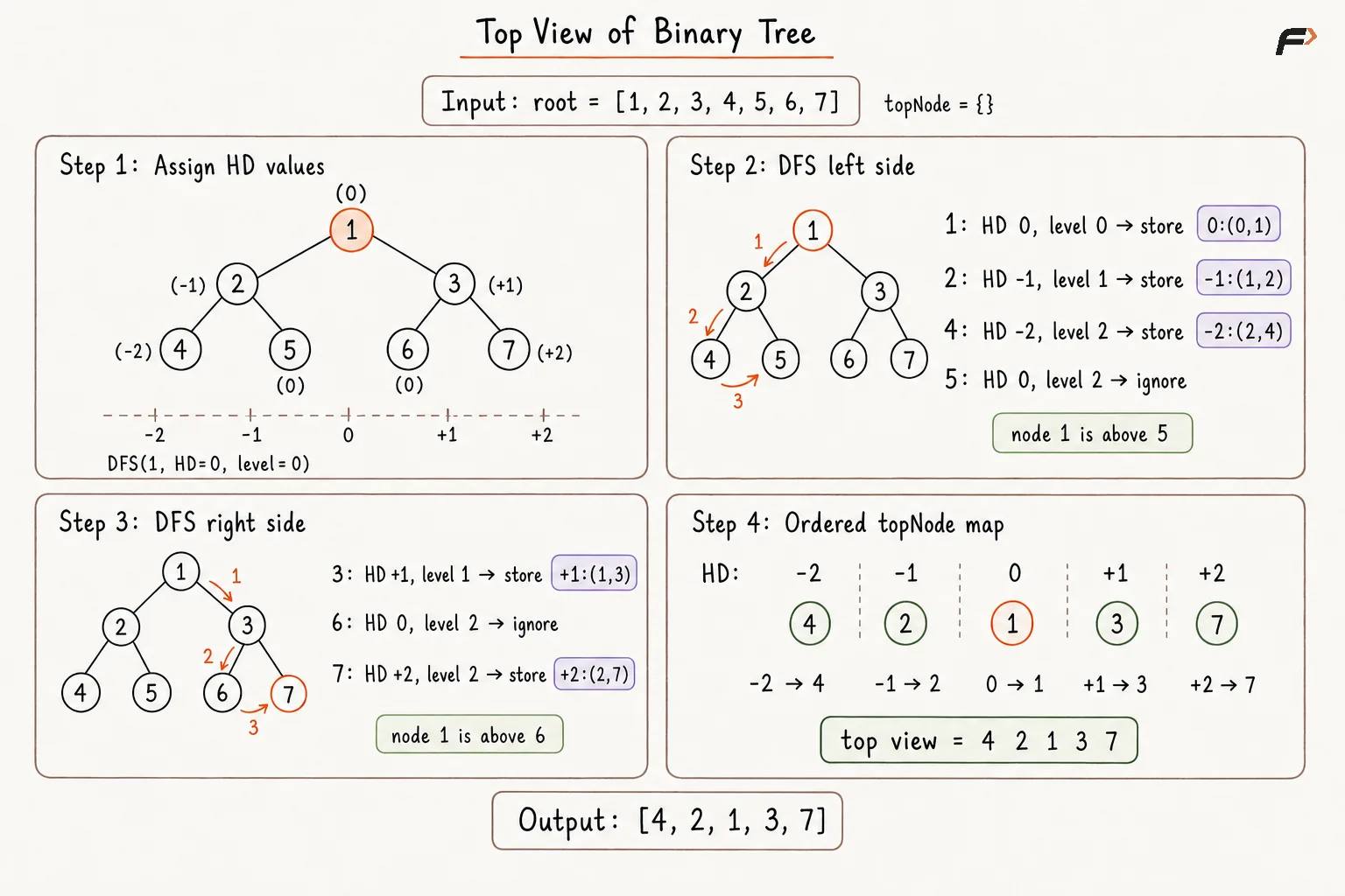 Top View of Binary Tree Better Approach Dry Run .png