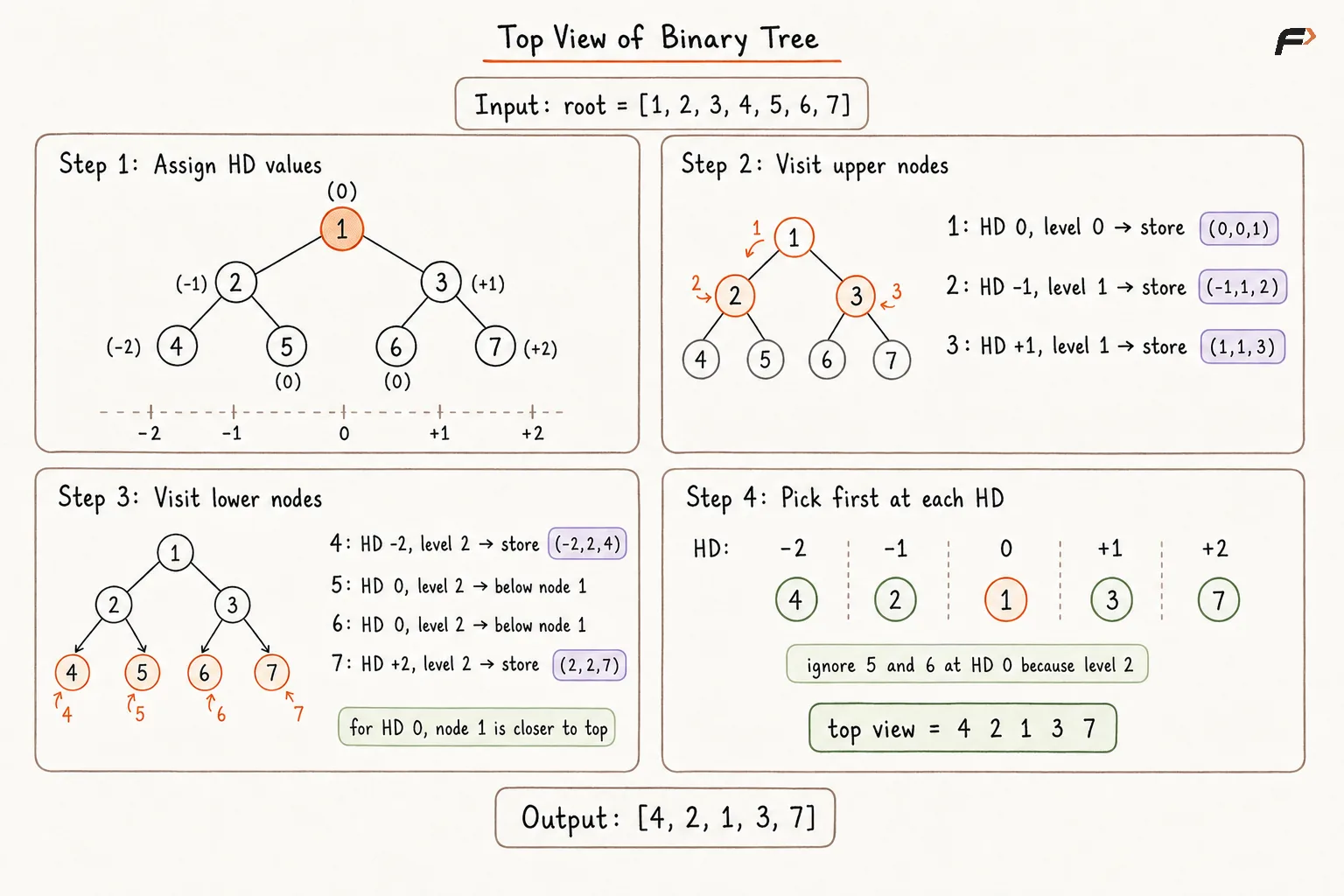 Top View of Binary Tree Brute Force Approach Dry Run.png