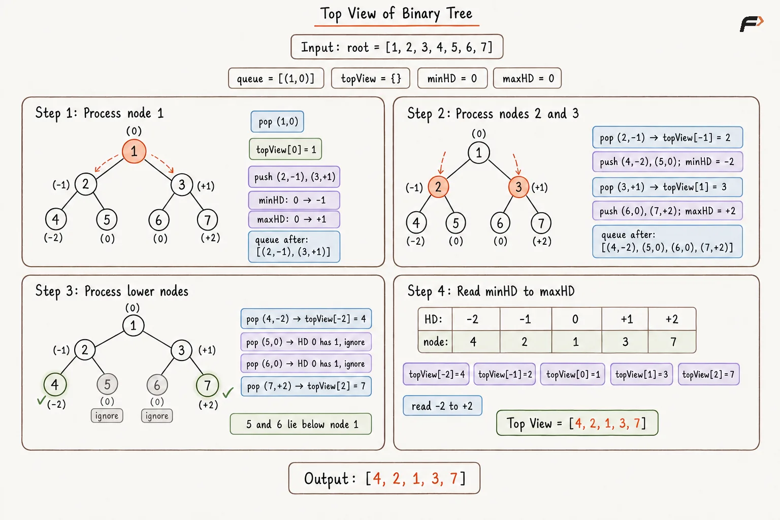 Top View of Binary Tree Optimal Approach Dry Run .png