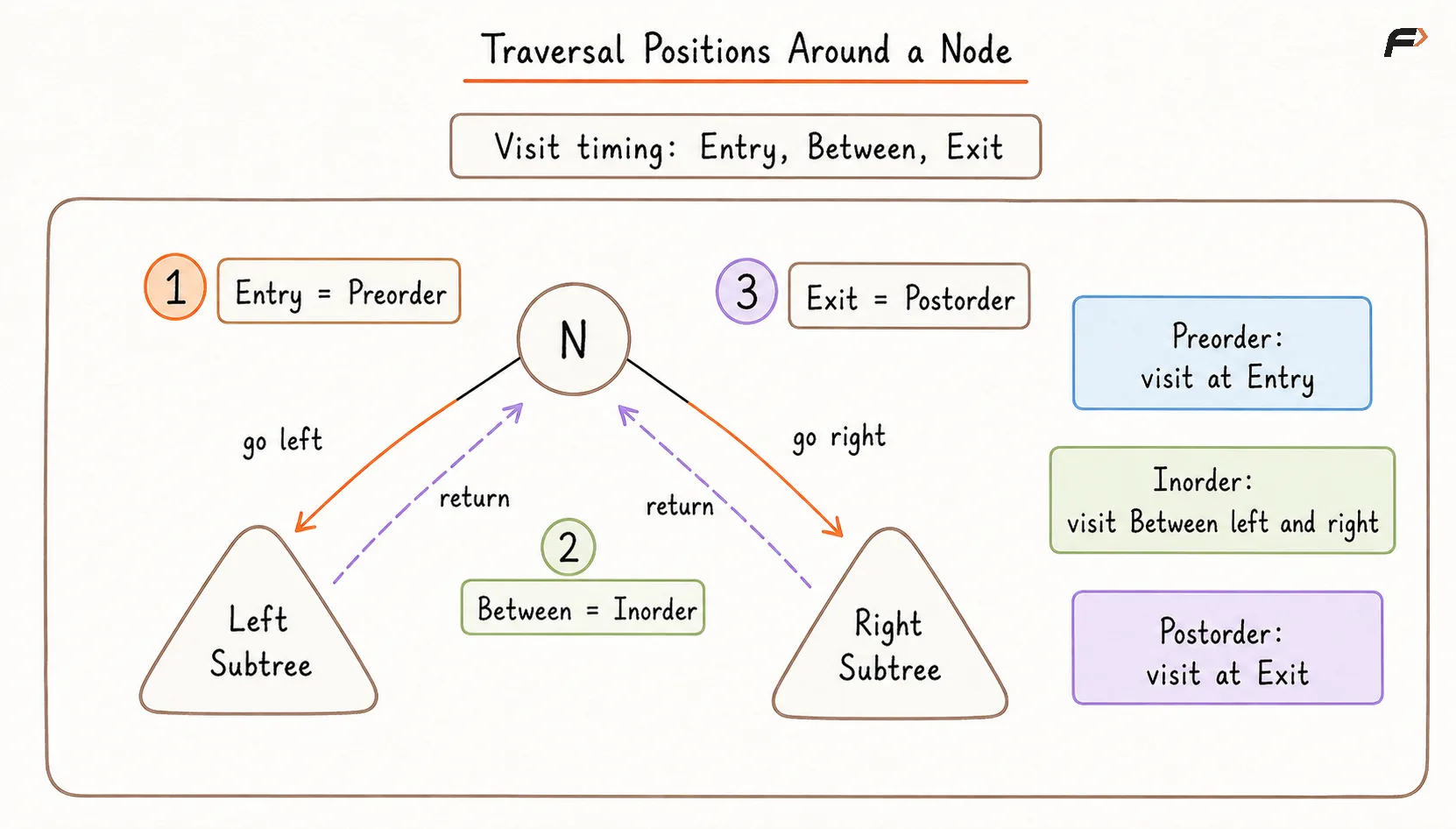 Traversal Positions Around a Node.png