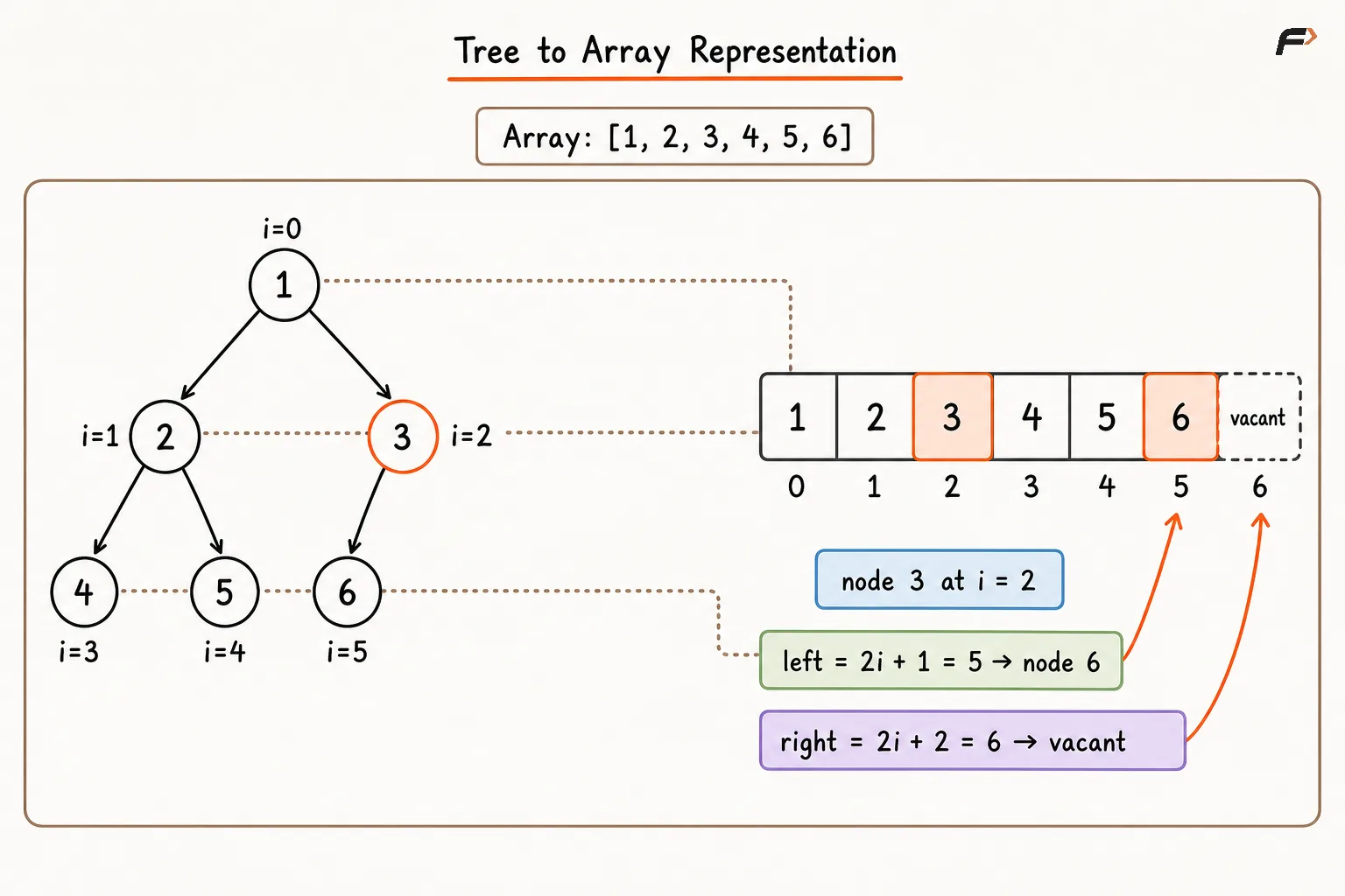Tree to Array Representation.png