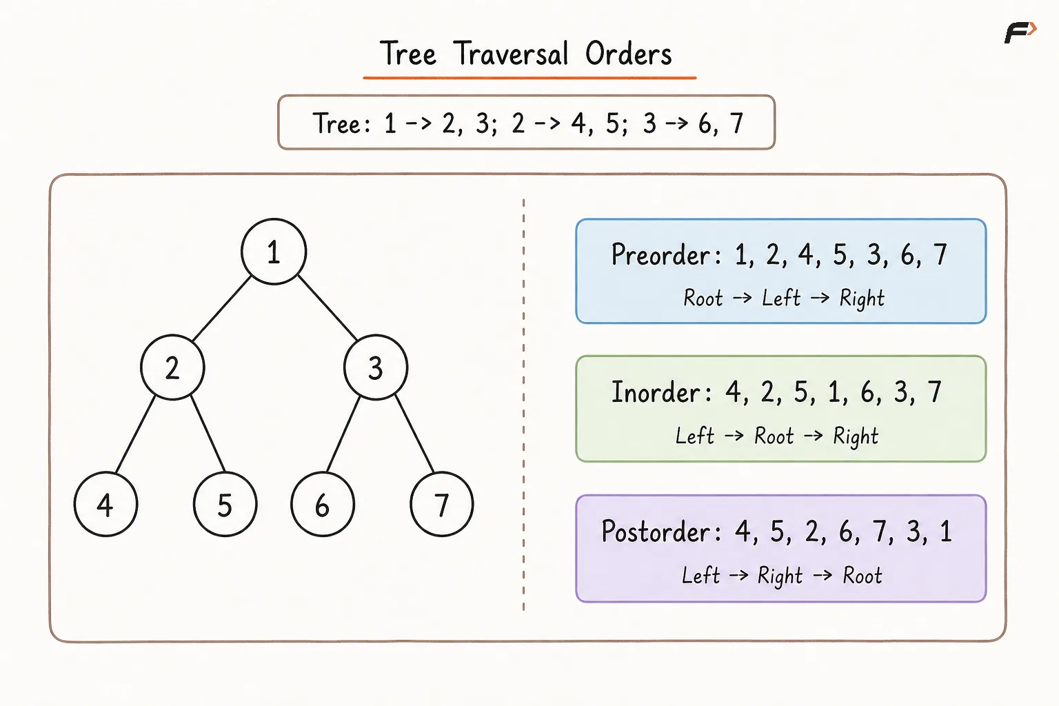 Tree Traversal Orders.png