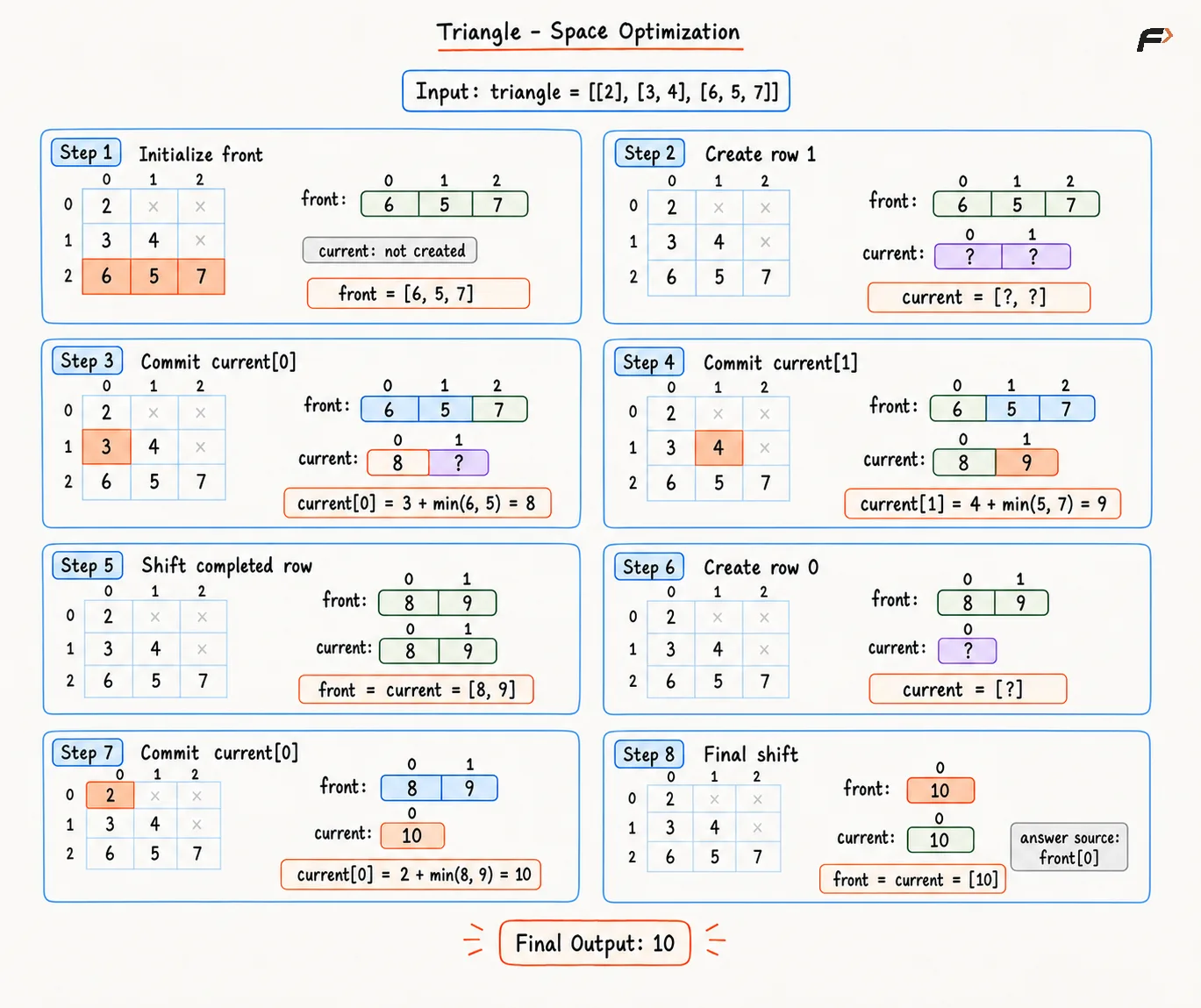 Triangle Space Optimization