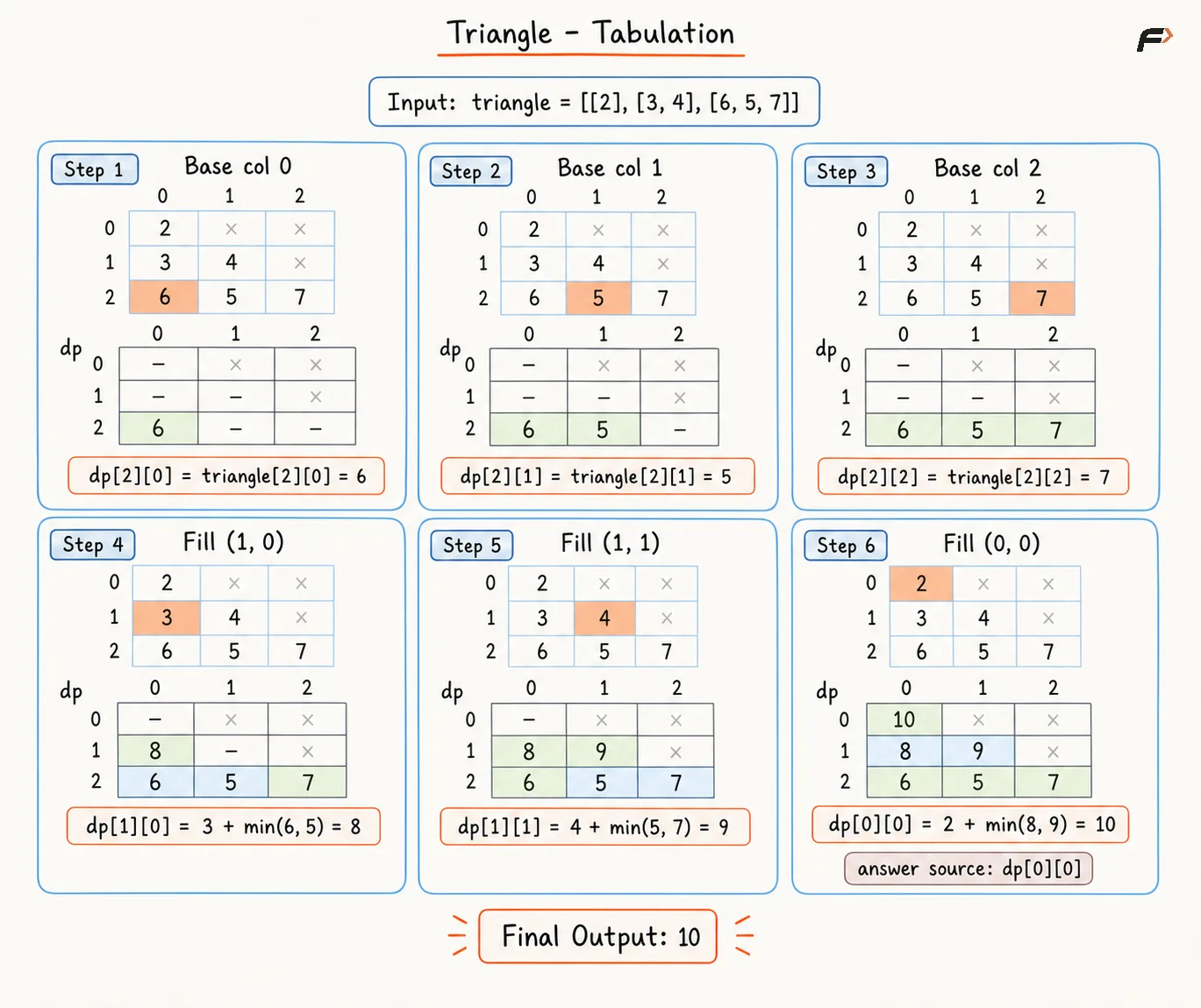 Triangle Tabulation
