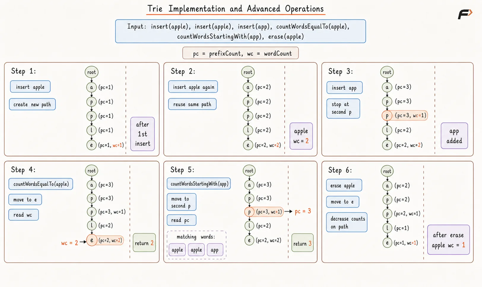 Trie Implementation and Advanced Operations Dry Run