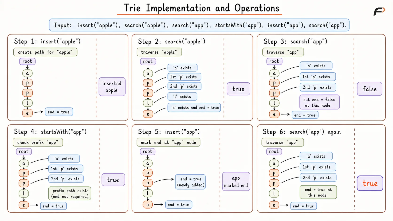 Trie Implementation and Operations Dry Run