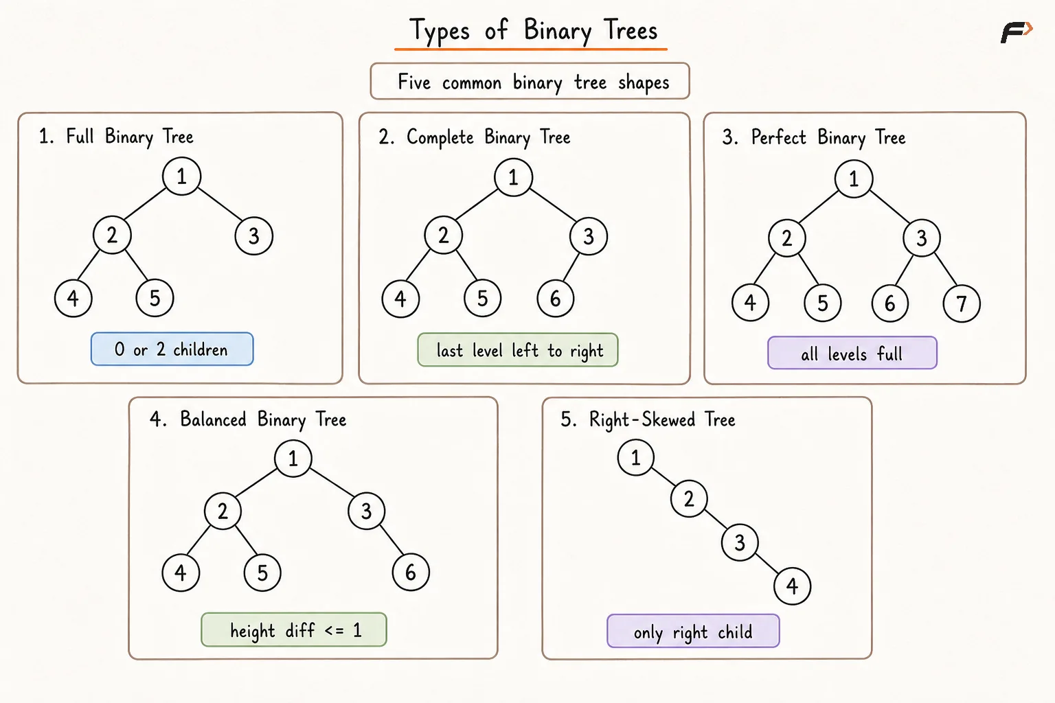 Types of Binary Tree.png