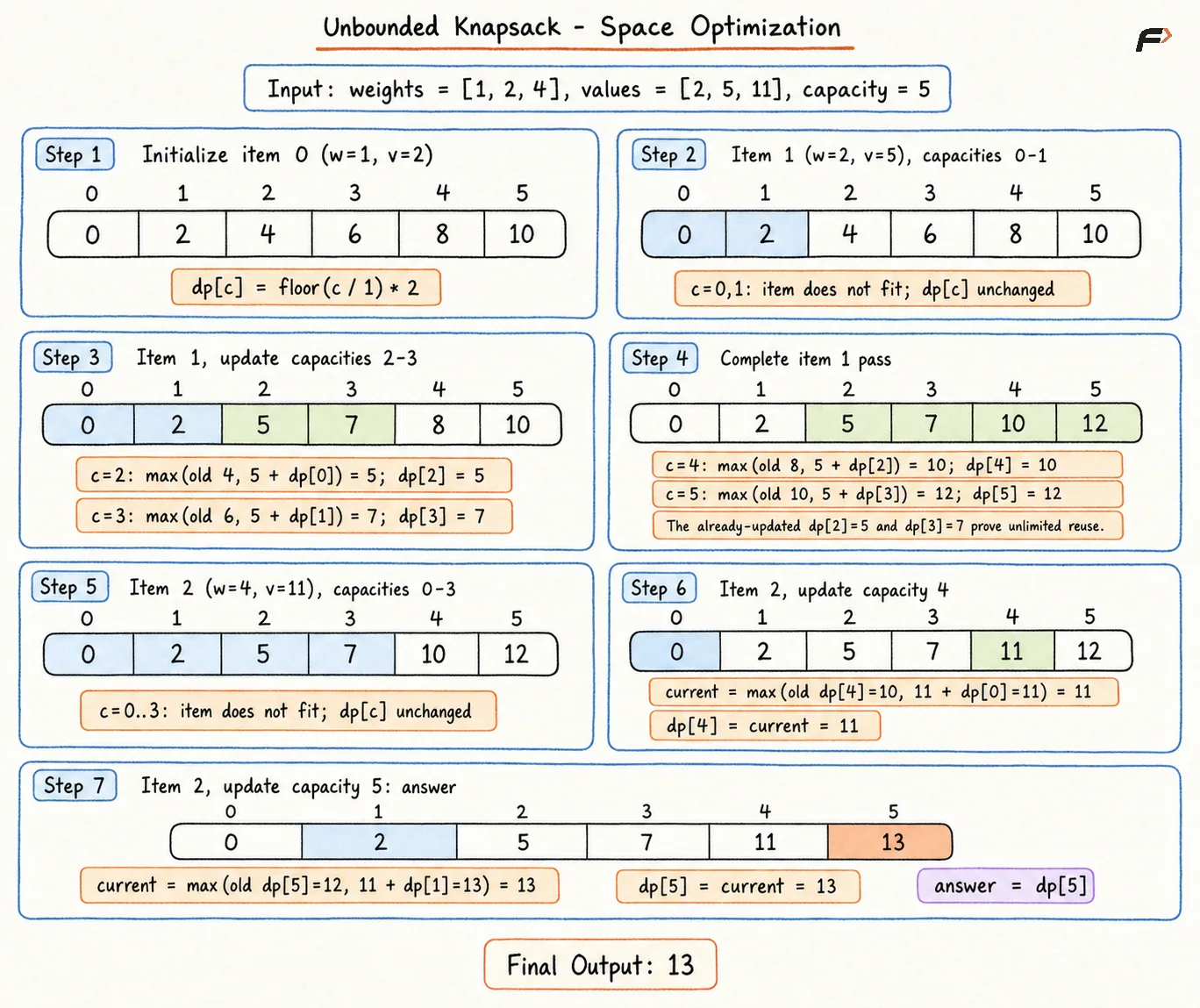 Unbounded Knapsack Space Optimization