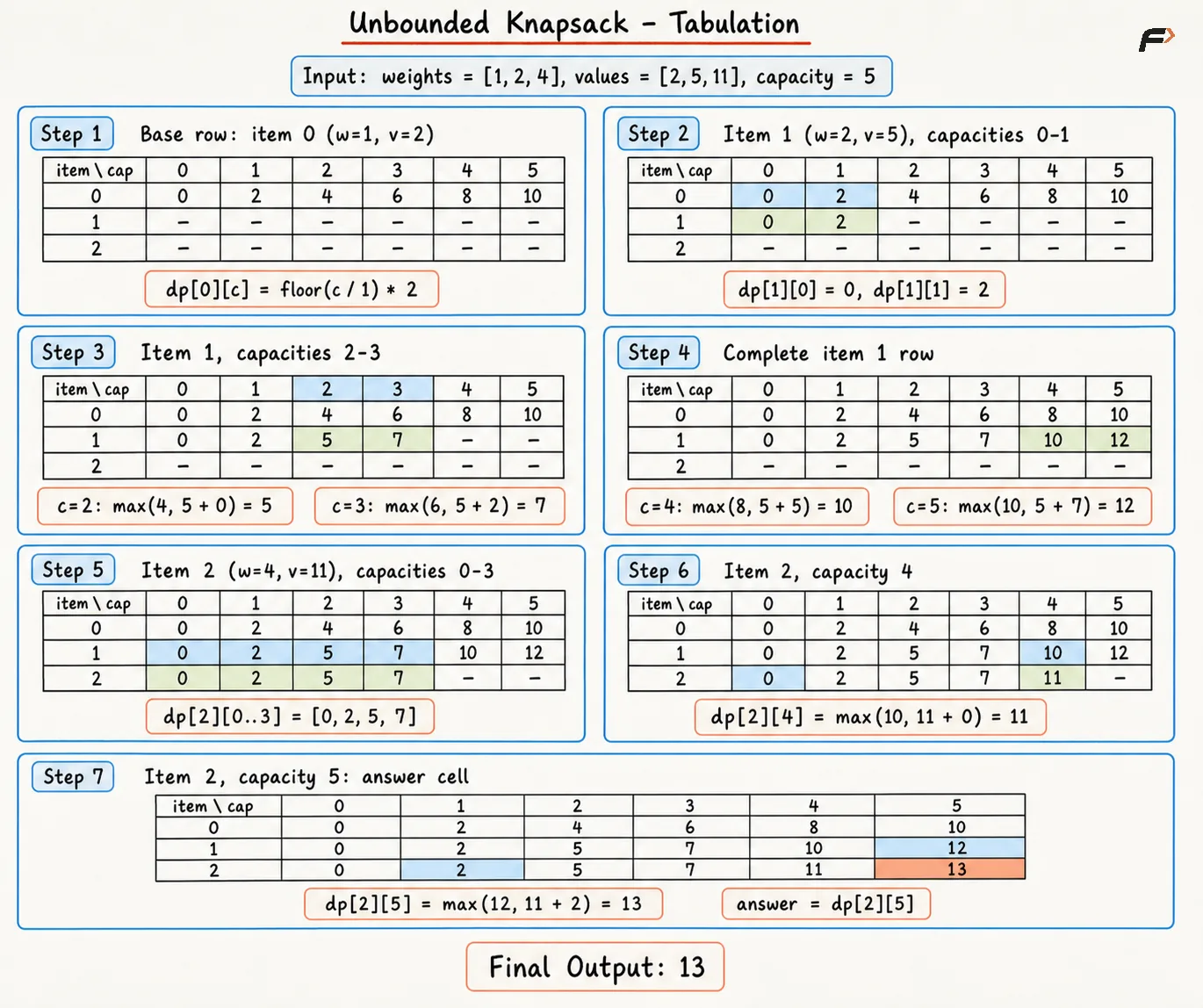 Unbounded Knapsack Tabulation