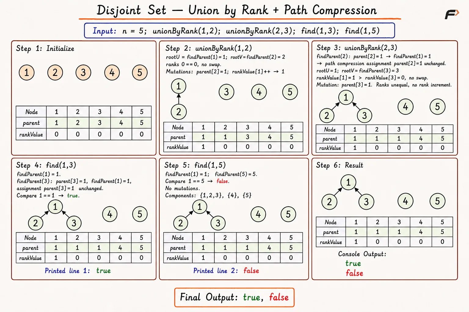 union by rank