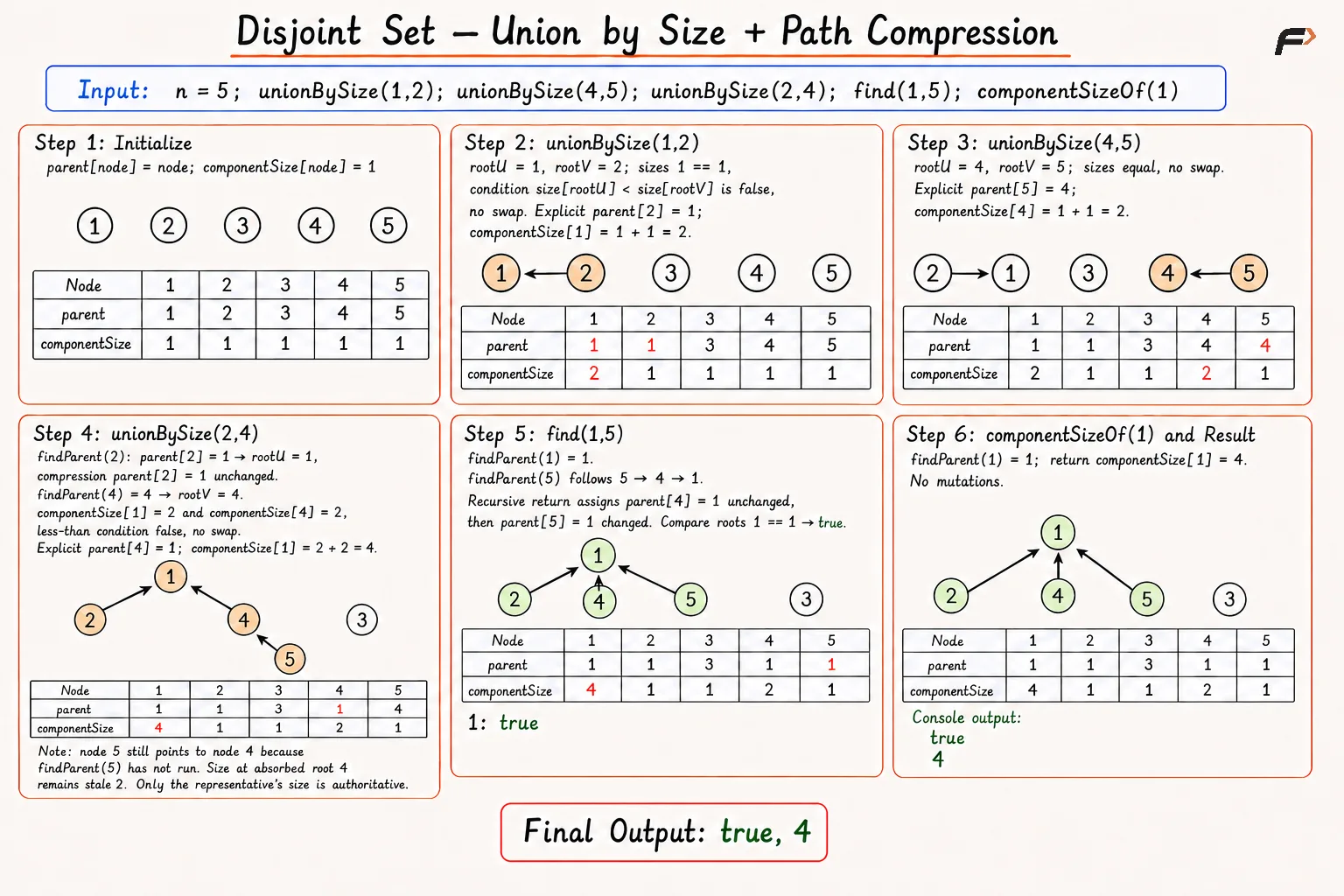 union by size