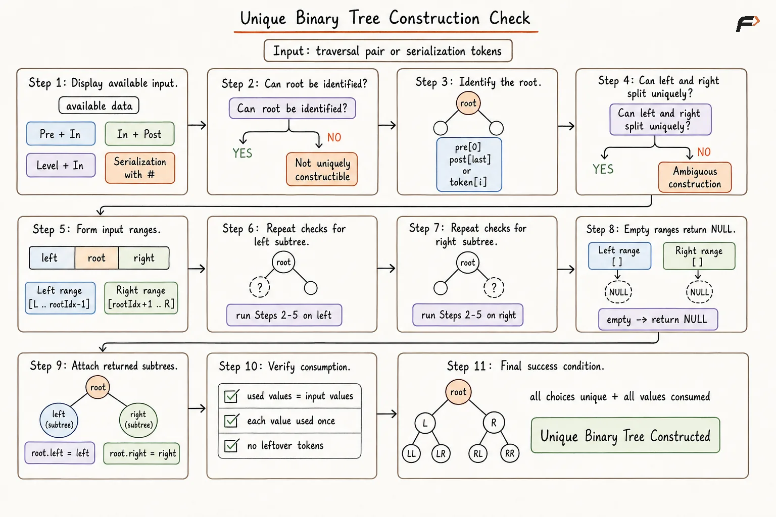 Unique Binary Tree Construction Check.png