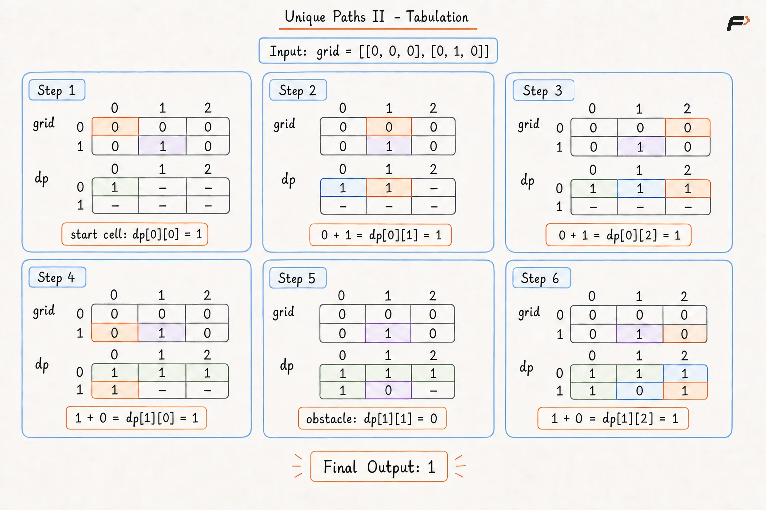 Unique Path II Tabulation