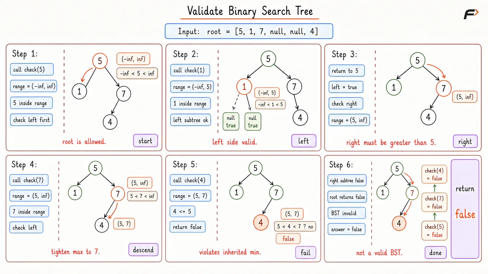 Validate Binary Search Tree Brute Dry Run
