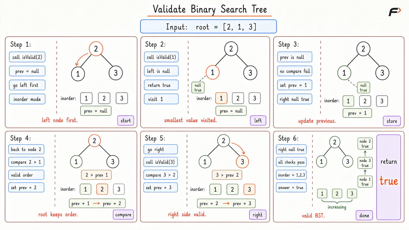 Validate Binary Search Tree Optimal Dry Run