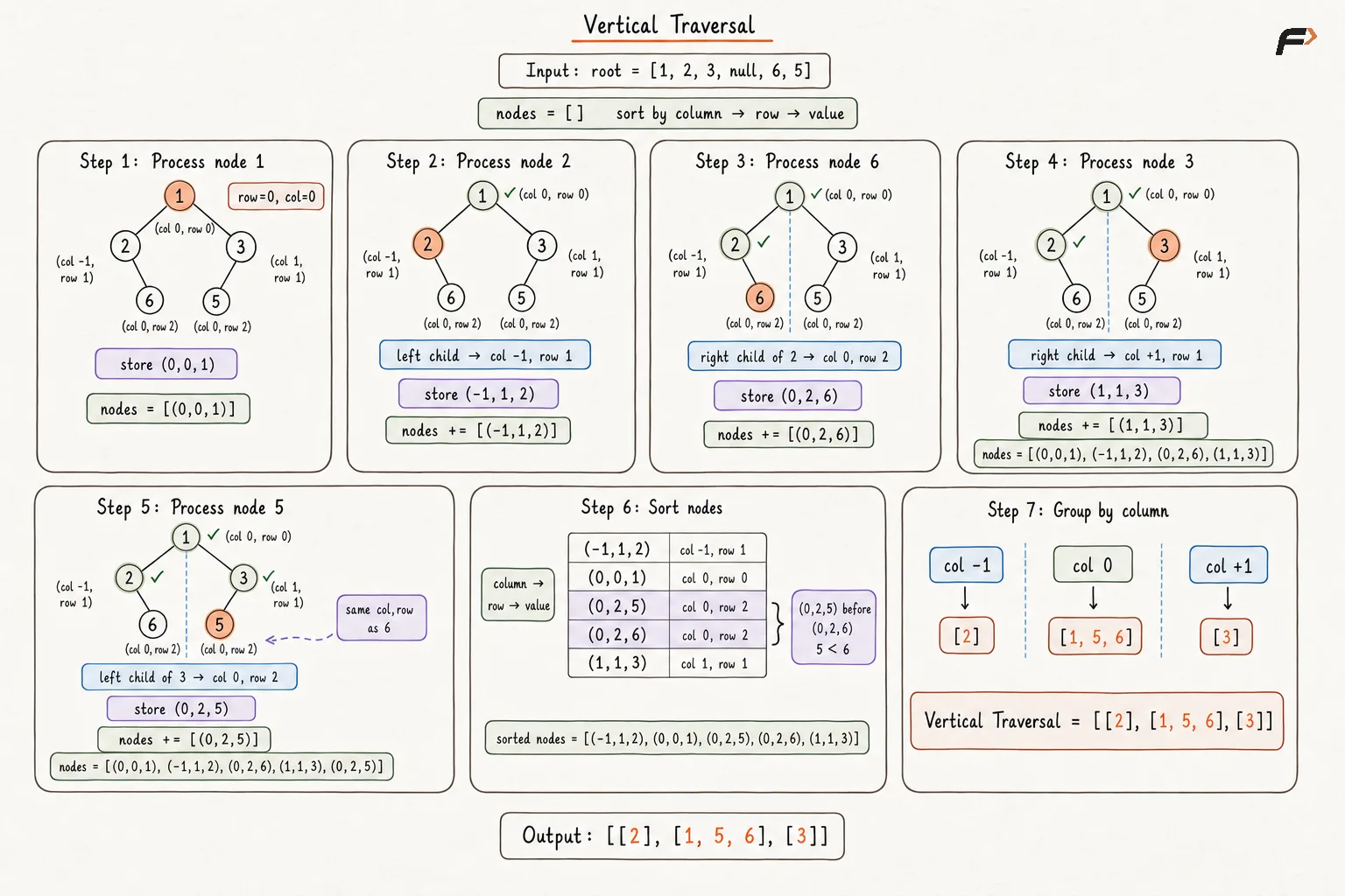 Vertical Traversal Appraoch 1 Dry Run.png