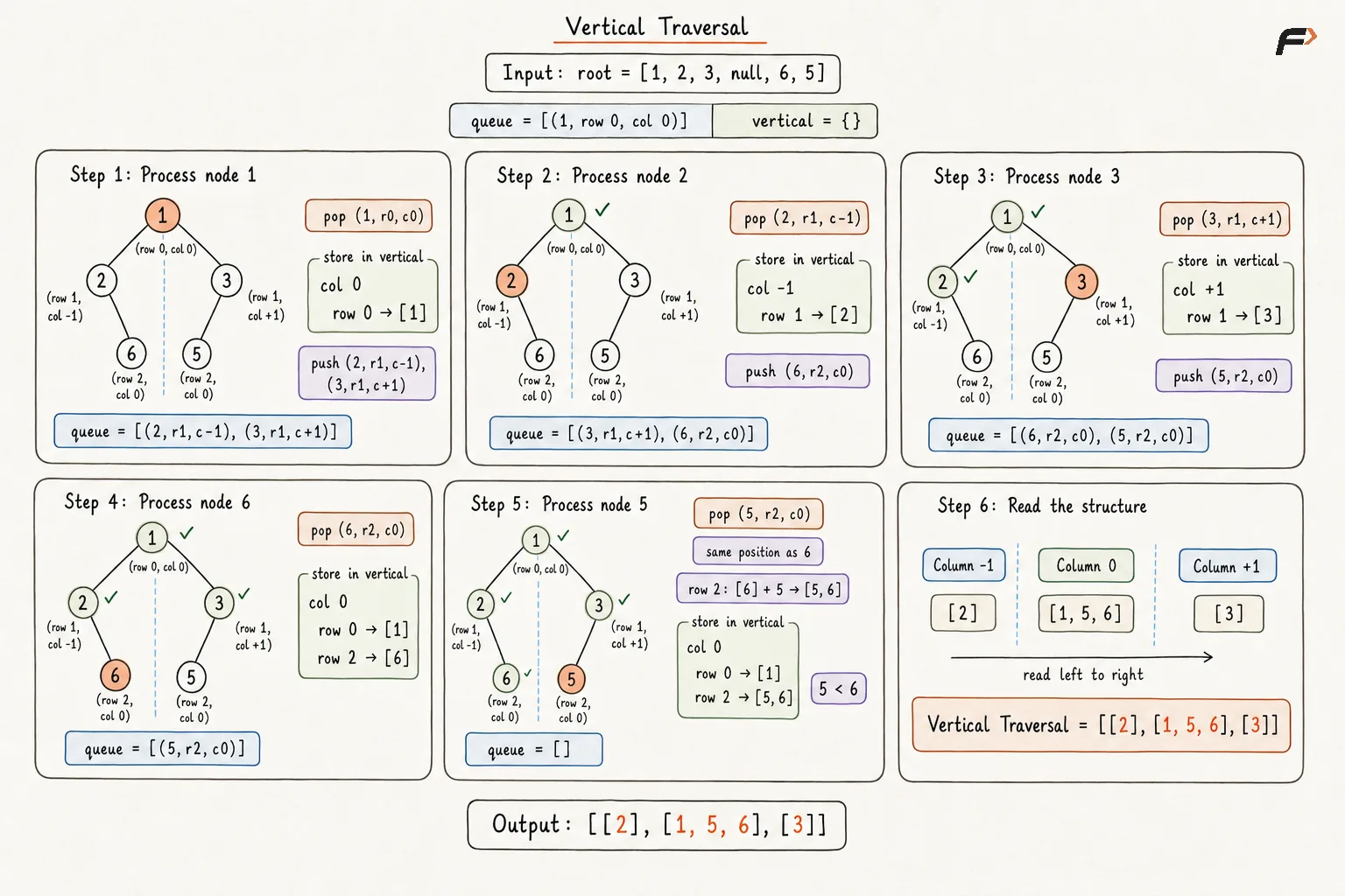 Vertical Traversal Appraoch 2 Dry Run.png